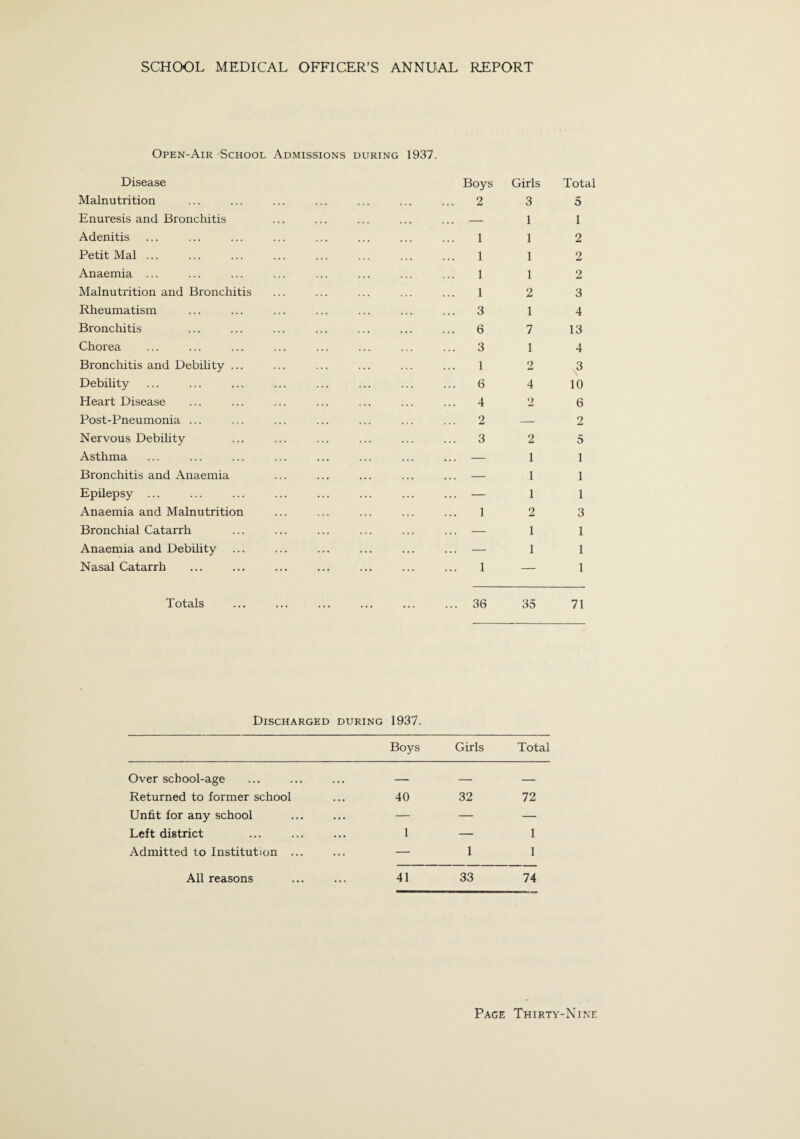Open-Air School Admissions during 1937. Disease Malnutrition Enuresis and Bronchitis Adenitis Petit Mai ... Anaemia ... Malnutrition and Bronchitis Rheumatism Bronchitis Chorea Bronchitis and Debility ... Debility Heart Disease Post-Pneumonia ... Nervous Debility Asthma Bronchitis and Anaemia Epilepsy ... Anaemia and Malnutrition Bronchial Catarrh Anaemia and Debility Nasal Catarrh Boys 2 1 1 1 1 3 6 3 1 6 4 2 3 1 1 Girls 3 1 1 1 1 2 1 7 1 2 4 2 2 1 1 1 2 1 1 Total 5 1 2 2 2 3 4 13 4 3 10 6 2 5 1 1 1 3 1 1 1 Totals . 36 35 71 Discharged during 1937. Boys Girls Total Over school-age Returned to former school Unfit for any school Left district Admitted to Institution . All reasons 40 32 72 1 — 1 — 1 1 41 33 74