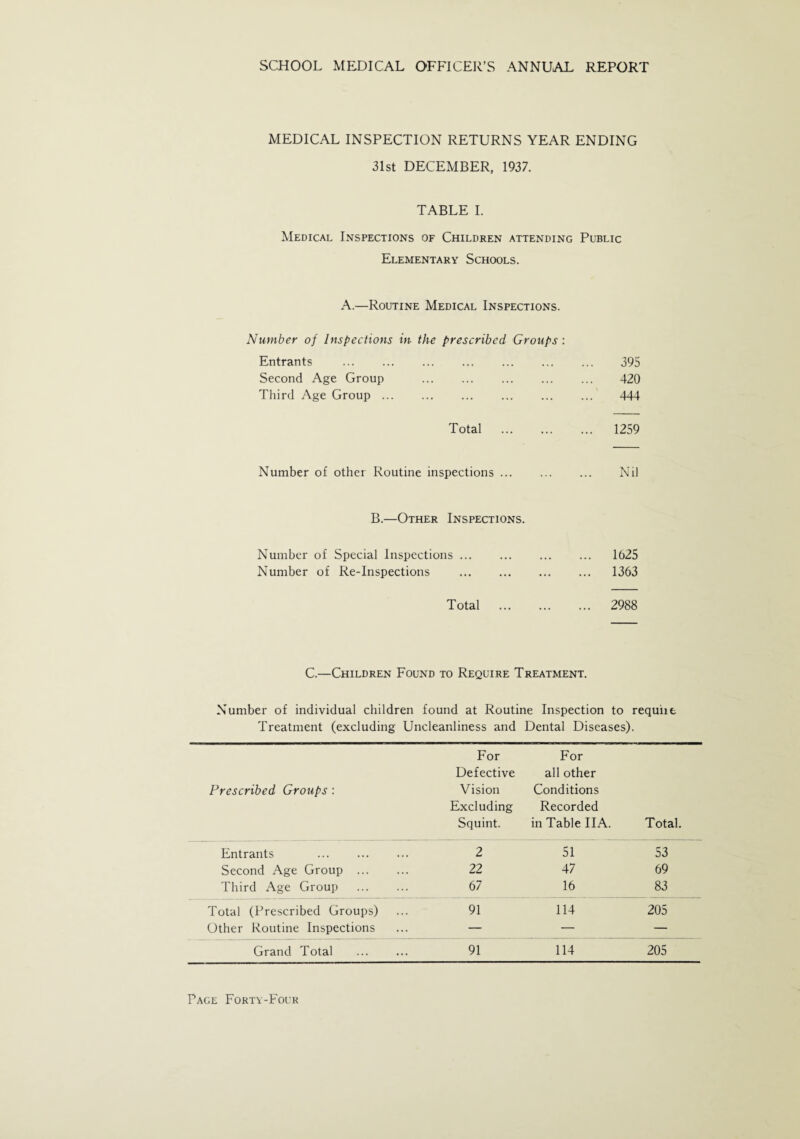 MEDICAL INSPECTION RETURNS YEAR ENDING 31st DECEMBER, 1937. TABLE I. Medical Inspections of Children attending Public Elementary Schools. A.—Routine Medical Inspections. Number of Inspections in the prescribed Groups : Entrants . 395 Second Age Group . 420 Third Age Group. 444 Total . 1259 Number of other Routine inspections. Nil B.—Other Inspections. Number of Special Inspections. 1625 Number of Re-Inspections . 1363 Total . 2988 C.—Children Found to Require Treatment. Number of individual children found at Routine Inspection to require Treatment (excluding Uncleanliness and Dental Diseases). For For Defective all other Prescribed Groups: Vision Conditions Excluding Recorded Squint. in Table IIA. Total. Entrants . 2 51 53 Second Age Group . 22 47 69 Third Age Group . 67 16 83 Total (Prescribed Groups) 91 114 205 Other Routine Inspections — — — Grand Total 91 114 205