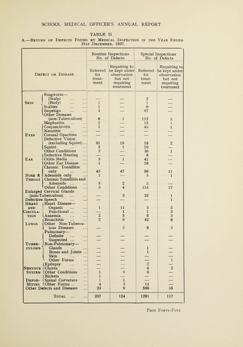 TABLE II A.—Return of Defects Found by Medical Inspection in the Year Ended 31st December, 1937. - i Routine Inspections No. of Defects 1 Special Inspections No. of Defects Defect or Disease Referred for treat¬ ment Requiring to 1 be kept under observation but not requiring treatment Referred for treat¬ ment Requiring to be kept under observation but not requiring treatment 1 'Ringworm— (Scalp) 2 Skin J (Body) 1 — 1 — Scabies 1 — 9 — Impetigo 4 — 97 — Other Diseases (non-Tuberculous) 6 1 112 3 Blepharitis 2 — ■ 15 1 Conjunctivitis 1 — 45 1 Keratitis — — — — Eyes Corneal Opacities — — — — 1 Defective Vision (excluding Squint)... 91 19 18 2 1 Squint 5 1 10 — Other Conditions 3 — 30 1 Defective Hearing — — 8 — Ear Otitis Media ... 3 1 41 — Other Ear Disease ... 1 — 18 _ I 'Chronic Tonsillitis only 45 47 56 11 Nose & 1 Adenoids only 1 — 5 1 Throat' Chronic Tonsillitis and Adenoids ... 5 2 5 Other Conditions 3 4 114 17 Enlarged Cervical Glands (non-Tuberculous) 3 32 1 Defective Speech — — — 1 Heart and Heart Disease— Organic 1 11 3 2 Circula- Functional ... — 1 1 3 TION Anaemia 2 5 5 3 Bronchitis 2 9 42 8 Lungs Other Non-Tubercu- lous Diseases 2 8 3 Pulmonary— Definite Suspected ... — — — — Tuber¬ culosis H N on-Pulmonary— i Glands 1 Bones and Joints ... — — 1 — Skin — — — — ' Other Forms — — — 1 (Epilepsy — — 2 — Nervous Chorea — — 4 2 System (Other Conditions 1 5 6 — {Rickets 1 — — — Defor- Spinal Curvature 1 1 — — Mities (Other Forms ... 4 3 14 — Other Defects and Diseases 23 9 586 55 Total . 207 124 1291 117