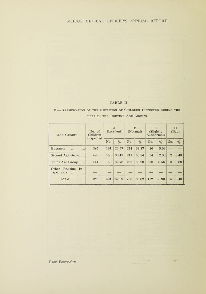 TABLE II B.—Classification of the Nutrition of Children Inspected during the Year in the Routine Age Groups. Age Groups No. of Children Inspected A (Excellent) B (Normal) i (Slit Subn C ?htly ormal) (E D lad) No. % No. 0/ /o No. % No. % Entrants 395 101 25.57 274 69.37 20 5.06 — Second Age Group ... 420 153 36.43 211 50.24 54 12.86 2 0.48 Third Age Group ... 444 150 33.78 253 56.98 38 8.56 3 0.68 Other Routine In¬ spections Total 1259 404 32.09 738 58.62 112 8.90 5 0.40