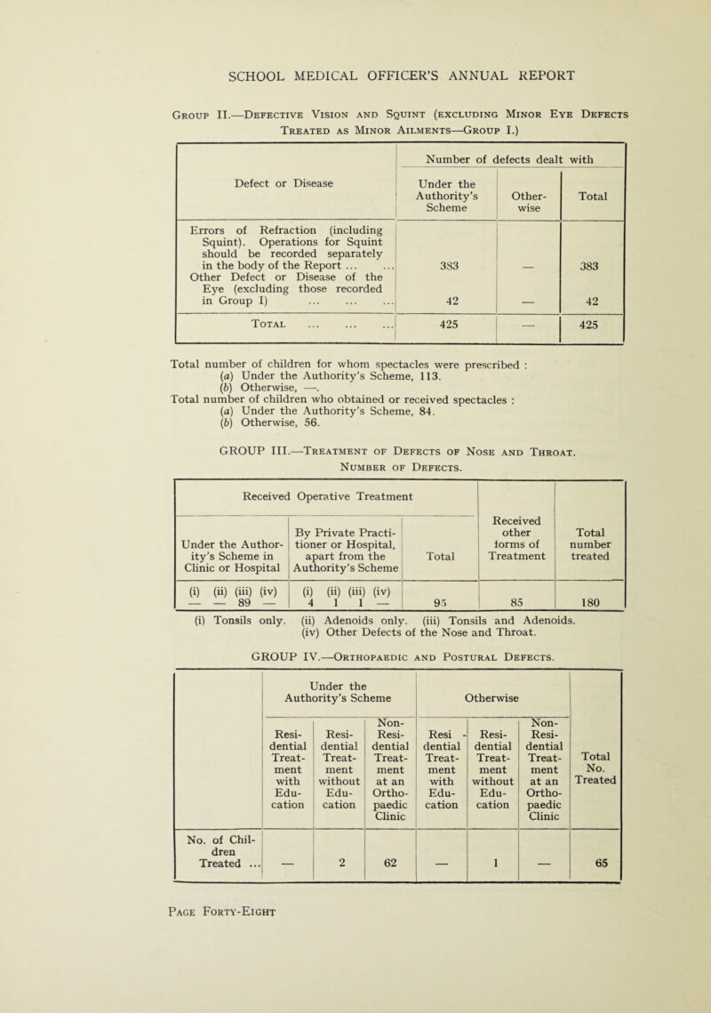 Group II.—Defective Vision and Squint (excluding Minor Eye Defects Treated as Minor Ailments—Group I.) Number of defects dealt with Defect or Disease Under the Authority’s Other- Total Scheme wise Errors of Refraction (including Squint). Operations for Squint should be recorded separately in the body of the Report ... 383 383 Other Defect or Disease of the Eye (excluding those recorded in Group I) 42 — 42 Total 425 — 425 Total number of children for whom spectacles were prescribed : (a) Under the Authority’s Scheme, 113. (b) Otherwise, —. Total number of children who obtained or received spectacles : (a) Under the Authority’s Scheme, 84. (b) Otherwise, 56. GROUP III.—Treatment of Defects of Nose and Throat. Number of Defects. Received Operative Treatment Received other forms of Treatment Total number treated Under the Author¬ ity’s Scheme in Clinic or Hospital By Private Practi¬ tioner or Hospital, apart from the Authority’s Scheme Total (i) (ii) (iii) (iv) — — 89 — (i) (ii) (iii) (iv) 4 1 1 — 95 85 180 (i) Tonsils only, (ii) Adenoids only, (iii) Tonsils and Adenoids. (iv) Other Defects of the Nose and Throat. GROUP IV.—Orthopaedic and Postural Defects. Under the Authority’s Scheme Otherwise Resi¬ dential Treat¬ ment with Edu¬ cation Resi¬ dential Treat¬ ment without Edu¬ cation Non- Resi- dential Treat¬ ment at an Ortho¬ paedic Clinic Resi - dential Treat¬ ment with Edu¬ cation Resi¬ dential Treat¬ ment without Edu¬ cation Non- Resi- dential Treat¬ ment at an Ortho¬ paedic Clinic Total No. Treated No. of Chil¬ dren Treated ... 2 62 — 1 — 65