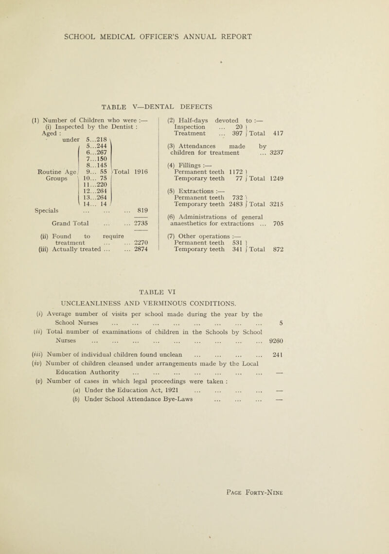 TABLE V—DENTAL DEFECTS (1) Number of Children who were :— (i) Inspected by the Dentist : Aged : under 5...218 \ 5.. .244 6.. .267 7.. .150 8.. .145 Routine Agej 9... 55 >Total 1916 Groups \ 10... 75 11...220 12.. .264 13.. .264 14.. . 14 / Specials ... ... ... 819 Grand Total ... ... 2735 (ii) Found to require treatment ... ... 2270 (iii) Actually treated ... ... 2874 (2) Half-days devoted to :— Inspection ... 20 1 Treatment ... 397 j'Total 417 (3) Attendances made by children for treatment ... 3237 (4) Fillings :— Permanent teeth 1172) Temporary teeth 77 [Total 1249 (5) Extractions :— Permanent teeth 732 i Temporary teeth 2483 } Total 3215 (6) Administrations of general anaesthetics for extractions ... 705 (7) Other operations :— Permanent teeth 531 ) Temporary teeth 341 [Total 872 TABLE VI UNCLEANLINESS AND VERMINOUS CONDITIONS. (i) Average number of visits per school made during the year by the School Nurses ... ... ... ... ... ... ... ... 5 (ii) Total number of examinations of children in the Schools by School Nurses . . . ... 9260 (iii) Number ox individual children found unclean ... ... ... ... 241 {iv) Number of children cleansed under arrangements made by the Local Education Authority ... ... ... ... ... ... ... — (v) Number of cases in which legal proceedings were taken : (a) Under the Education Act, 1921 ... ... ... ... — (b) Under School Attendance Bye-Laws ... ... ... —