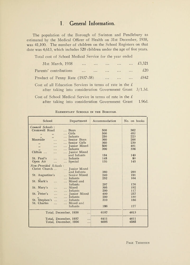 I. General Information. The population of the Borough of Swinton and Pendlebury as estimated by the Medical Officer of Health on 31st December, 1938, was 41,100. The number of children on the School Registers on that date was 4,613, which includes 520 children under the age of five years. Total cost of School Medical Service for the year ended 31st March, 1938 . £3,321 Parents’ contributions ... ... ... ... ... £20 Product of Penny Rate (1937-38) ... ... ... £842 Cost of all Education Services in terms of rate in the £ after taking into consideration Government Grant 3/1.3d. Cost of School Medical Service in terms of rate in the £ after taking into consideration Government Grant 1.96d. Elementary Schools in the Borough. School Department Accommodation No. on books Council Schools : Cromwell Road Boys 500 362 Girls 500 402 > f • • • Infants 250 223 Moorside Senior Boys 360 266 Senior Girls 360 239 Junior Mixed 500 481 Infants 390 336 Clifton ... Junior Mixed and Infants 184 149 St. Paul’s Infants 148 80 Open Air Special 135 145 Non-Provided Schools : Christ Church ... Junior Mixed and Infants 380 290 St. Augustine’s Senior Mixed 240 191 Infants 252 164 St. Mark’s Mixed and Infants 297 176 St. Mary’s Mixed 395 192 Infants 200 117 St. Peter’s Junior Mixed 400 257 »» ••• • • Infants 200 180 St. Stephen’s ... Infants 310 186 St. Charles Mixed and Infants 186 1 177 Total, December, 1938 6187 4613 Total, December, 1937 Total, December, 1936 6411 6695 4611 4585