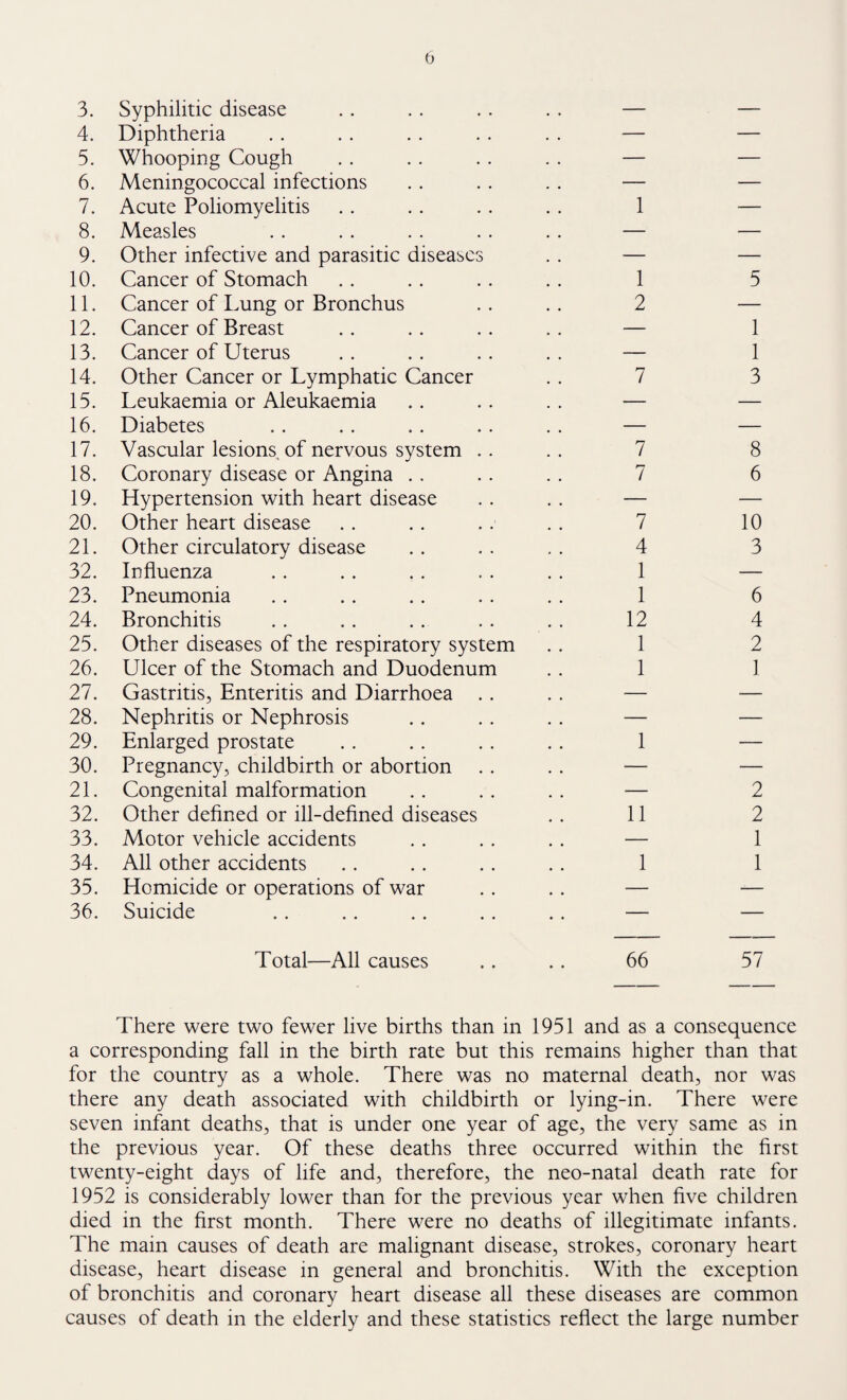 Infant Mortality Rates per 1,000, 1948 to 1952 60- KEY Division 26 — W.R.C.C. England & Wales u 50 The Graph shows the welcome fall in the death of infants in the Health Division since 1948. This rate is now below the National Rate and the County Rates. It is interesting to note that this fall has occurred in a period when the National Health Service has been implemented, full time Medical Officers of Health have been appointed and Health Visitors have been increased. It is also a time during which Local Authority, Clinics and Family Doc¬ tors have come in for some adverse criticism in their methods of work. In reply, I suggest that the fall could not have been so marked without the close co-operation of the Family Doctor and the Local Health Department. At least I am certain that the mothers of these children arc apprec¬ iative. >< H < r-1 PC O H Z Lin z 30- 20- No. of Live Births Division 26 No. of Infant Deaths Division 26 10 • •©•O ©’ • ::aoa: :::;S 2: £1:3: mi 1M. 1948 1949 1950 1951 1952