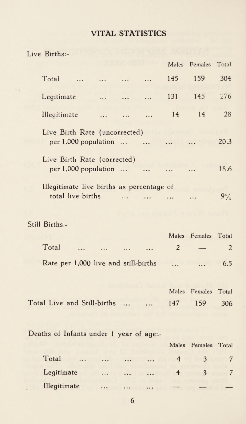 VITAL STATISTICS Live Births:- Males Females Total r otal ... ... ... ... 145 159 304 Legitimate 131 145 276 Illegitimate 14 14 28 Live Birth Rate (uncorrected) per 1,000 population ... • • • • • • 20.3 Live Birth Rate (corrected) per 1,000 population ... • • • • • • 18.6 Illegitimate live births as percentage total live births of • • • • • • 9% Still Births:- Males Females Total *I' O tfl 1 ... ... ... ... 2 — 2 Rate per 1,000 live and still-births • • • • • • 6.5 Males Females Total Total Live and Still-births ... 147 159 306 Deaths of Infants under 1 year of age:- Males Females Total HP 1 X. VJ CCA A ••• • • • ••• ••• 4 3 7 Legitimate 4 3 7 Illegitimate — —- _