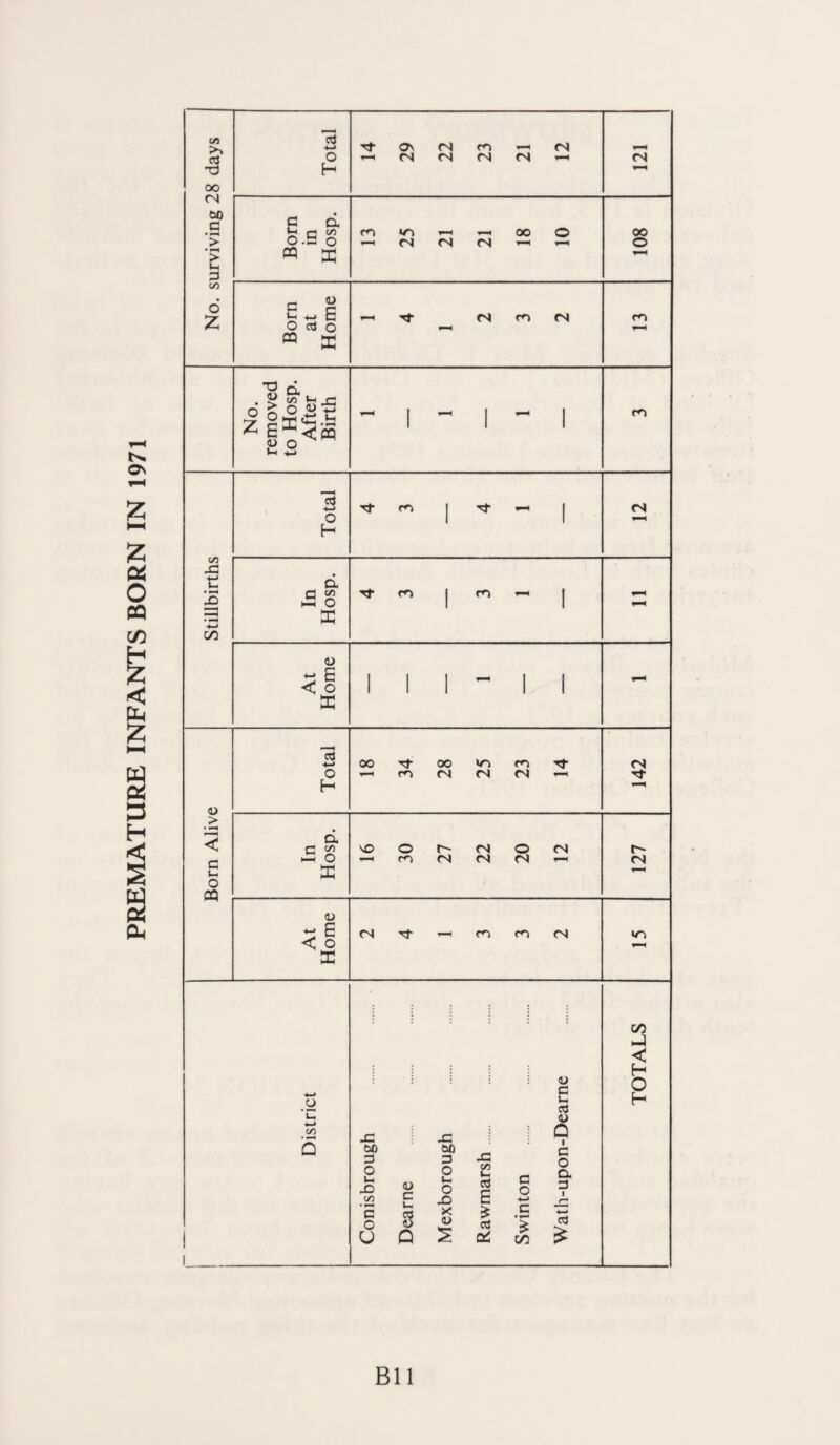 PREMATURE INFANTS BORN IN 1971 Bll