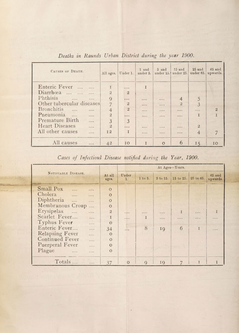 Causes of Death. All ages. Under 1. 1 and under 5. 5 and under 15. 15 and under 25. 25 and under 65. 65 and upwards. Enteric Fever . I I Diarrhoea . 2 2 Phthisis 9 • • • • 4 5 Other tubercular diseases 7 2 .... 2 3 Bronchitis 4 2 .... • • • • 2 Pneumonia 2 • • • • • • • • • • • • i I Premature Birth 3 3 Heart Diseases 2 • • • • • • • • • • • • 2 All other causes 12 i .... .... .... 4 7 All causes 42 IO I O 6 10 Cases of Infectious Disease notified during the Year, 1900. At Ages —Years. Notifiable Disease. A l ctljL ages. i. 1 to 5. 5 to 15. 15 to 25. 25 to 65. Uu cl 11 CL upwards. Small Pox 0 | Cholera O Diphtheria o Membranous Croup .... 0 Erysipelas 2 • • • • • • • • I • • » • I Scarlet Fever.... I • • • • I • • • • • • • • Typhus Fever 0 Enteric Fever.... 34 • • • 8 19 6 I • • • « Relapsing Fever o Continued Fever 0 Puerperal Fever o Plague 0 Totals .... 37 o 9 19 7 T I