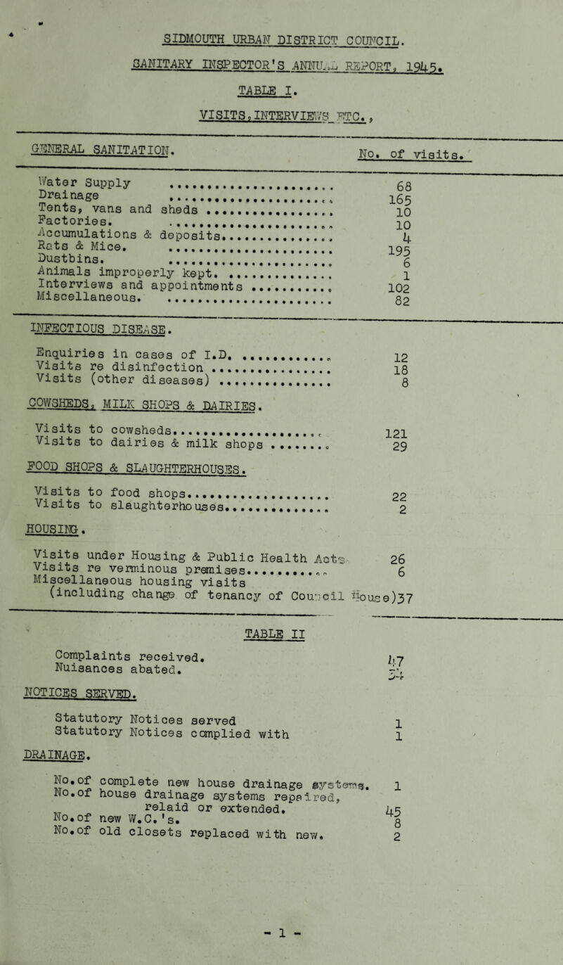 4 _3ANITARY INSPECTOR'S ANNUAL REPORT. lQifR- TABLE I. VISITS, INTERVIEWS ETC. , GENERAL SANITATION. No. of visits Water Supply .......... Drainage . Tents, vans and sheds . Factories. . Accumulations & deposits... Rats & Mice. .. Dustbins. . Animals improperly kept. .. Interviews and appointments Miscellaneous. 68 165 10 10 4 195 6 1 102 82 INFECTIOUS pise;,SE. Enquiries in cases of I.D. ... Visits re disinfection . Visits (other diseases) . COWSHEDS, MILK SHOPS & DAIRIES. Visits to cowsheds. Visits to dairies & milk shops FOOD SHOPS & SLAUGHTERHOUSES. Visits to food shops..,.,..,.. Visits to slaughterhouses. HOUSING. 12 18 8 121 29 22 2 Visits under Housing & Public Health Acts 26 Visits re verminous premises.„ 6 Miscellaneous housing visits (including change of tenancy of Council 4ouse)37 TABLE II Complaints received. Nuisances abated. NOTICES SERVED. Statutory Notices served Statutory Notices complied with DRAINAGE. No.of complete new house drainage ©ystem^. No.of house drainage systems repaired, rT relaid or extended. No.of new W.C.'s. No.of old closets replaced with new. 1 45 8 2