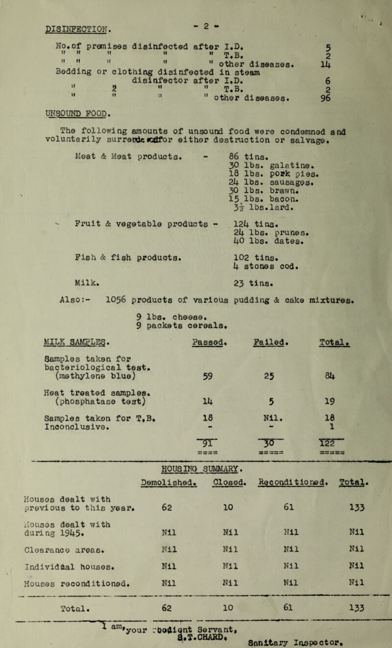 DISINFECTION e. No.of premises disinfected after I.D. 5 •• u 11 ** T B 2 1  '  11 other diseases. 14 Bedding or clothing disinfected in steam disinfector after I.D. 6  2   T.B. 2   “ other diseases. 96 UNSOUND FOOD. The following amounts of unsound food were condemned and voluntarily surrerxie«c6for either destruction or salvage. Meat & Meat products. - 86 tins. 30 lbs. gelatine. 18 lbs. pork pies. 24 lbs. sausages. 30 lbs. brawn. 15 lbs. bacon. 37 lbs.lard. Fruit & vegetable products - 124 tins. 24 lbs. prunes • 40 lbs. dates. Fish & fish products. 102 tins. 4 stones cod. Milk. 23 tins. Also:- IO56 products of various pudding & cake mixtures 9 lbs. cheese. 9 packets cereals. MILK SAMPLES. Passed. Failed. Total. Samples taken for * bacteriological test. (methylene blue) 59 25 84 Heat treated samples. (phosphatase test) 14 5 19 Samples taken for T#B. 18 Nil. 18 Inconclusive. - — 1 “5r -35“ l22~ =—=~ HOUSING 6 CD Demolished. Closed. Reconditioned. Total. Houses dealt with previous to this year. 62 10 61 133 Houses dealt with during 1945* Nil Nil Nil Nil Clearance areas. Nil Nil Nil Nil Individual houses. Nil Nil Nil Nil Houses reconditioned. Nil Nil Nil Nil Total. 62 10 61 133 ^ am*your :'bo4ignt a*T* n Servant, CHARD# Sanitary Inspector •