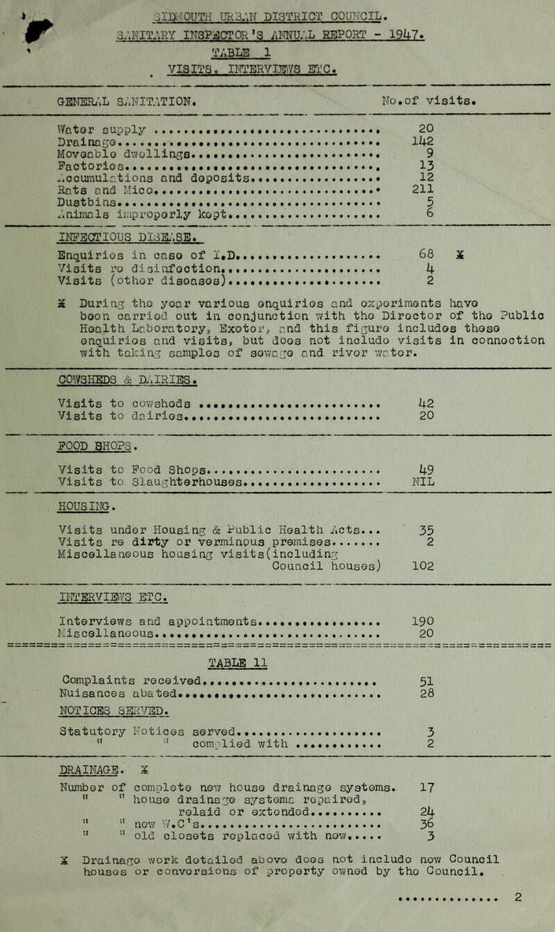 SANITARY INSPECTOR *S ;,m',L REPORT - 1947. ' TABLE 1 VISITS, INTERVIEWS ETC. GENERAL SANITATION. No,of visits. Water supply. 20 Drainage. 142 Moveable dwollings.,,,,, .. 9 Factories...,,,. 13 Accumulations and deposits.. 12 Rats and Mice. 211 Dustbins. 3 Animals improperly kept. 6 INFECTIOUS DISEASE. Enquiries in case of I. D. 68 X Visits re disinfection. 4 Visits (other disoasos)... 2 X During the year various enquiries and experiments have boon carried out in conjunction with tho Director of the Public Health Laboratory, Exotor, and this figure includes those enquiries and visits, but does not includo visits in connection with taking samples of sewage and rivor water. COWSHEDS A PI, TRIES. Visits to cowsheds .... 42 Visits to dairies... 20 FOOD BHOPS. Visits to Food Shops......... 49 Visits to Slaughterhouses.. NIL HOUSING. Visits under Housing & Public Health Acts... 35 Visits re dirty or verminous premises. 2 Miscellaneous housing visits(including Council houses) 102 INTERVIEWS ETC. Interviews and appointments.... 190 Miscellaneous..... 20 TABLE 11 Complaints received,. 51 Nuisances abated, • •••• .. 28 NOTICES SERVED. Statutory Notices served.,.... 3 u :t complied with ... 2 DRAINAGE. X Number of complete new house drainage systems. 17  11 house drainage systems repaired, relaid or extended. 24 iC new W.CJ ...... 36 ;t old closets replaced with now..... 3 X Drainage work dotailed above does not includo now Council houses or conversions of property owned by the Council. 2