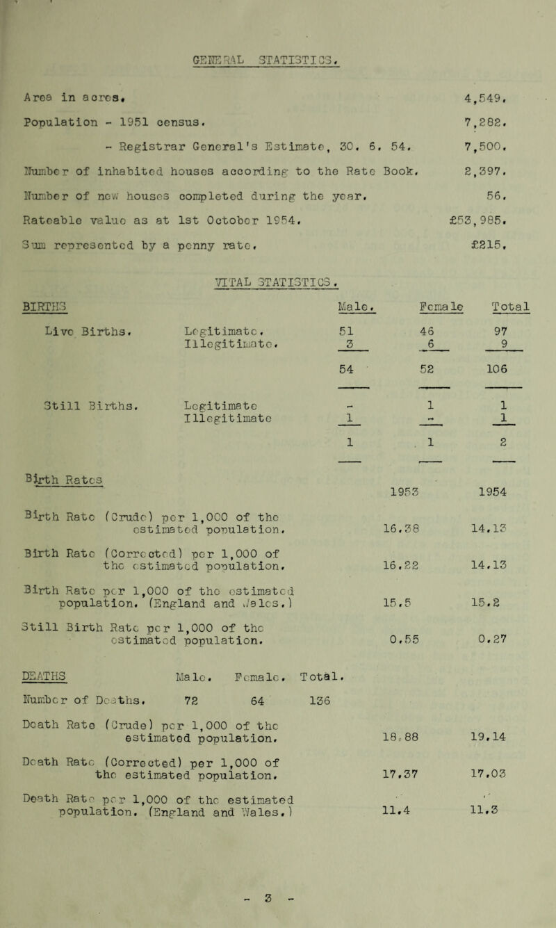 GENE RAL STATISTIOS. Area in a ores. Population - 1951 census. 4,549. 7,282. - Registrar General's Estimate, 30. 6. 54. 7,500. Number of inhabited houses according to the Rate Book. 2,397. Number of new houses completed during the year. 56. Rateable value as at 1st October 1954, £53,985. Sum represented by a penny rate. £215, VITAL STATISTICS • BIRTHS Male, Female Total Live Births. Legitimate. 51 46 97 Illegitimate. 3 6 9 54 52 106 Still Births. Legitimate 1 1 Illegitimate 1 1 1 1 2 Birth Rates Birth Rate (Crude) per 1,000 of the estimated population. Birth Rate (Corrected) per 1,000 of the estimated population. Birth Rate per 1,000 of the estimated population. (England and dales.) Still Birth Rate per 1,000 of the estimated population. DEATHS Malc. Fcma lc. Number of Deaths. 72 64 Death Rate (Crude) per 1,000 of the estimated population. Death Rate (Corrected) per 1,000 of the estimated population. Death Rato per 1,000 of the estimated population, (England and Wales#) Total. 136 1953 1954 16.38 14.13 16.22 14.13 15.5 15.2 0.55 0.27 CD CO CD i—1 19.14 17.37 17,03 11.4 CO i—1 i—1