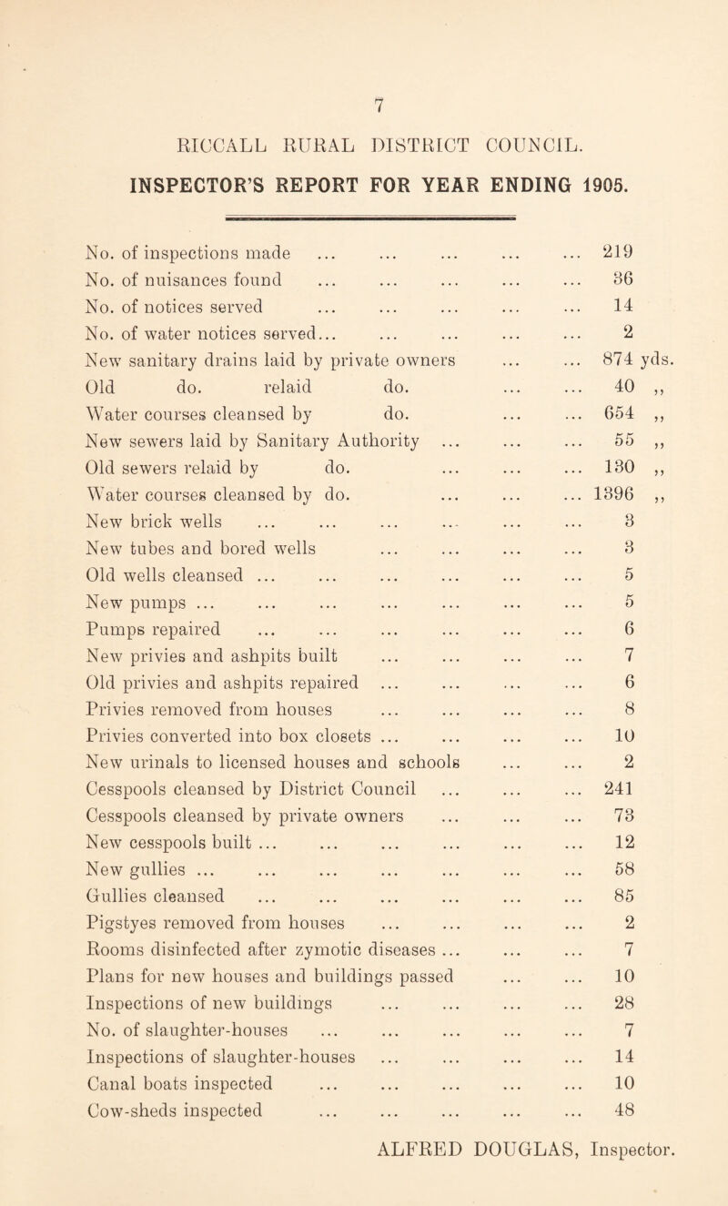 RICCALL RURAL DISTRICT COUNCIL. INSPECTOR’S REPORT FOR YEAR ENDING 1905. No. of inspections made No. of nuisances found No. of notices served No. of water notices served... New sanitary drains laid by private owners Old do. relaid do. Water courses cleansed by do. New sewers laid by Sanitary Authority Old sewers relaid by do. Water courses cleansed by do. New brick wells New tubes and bored wells Old wells cleansed ... New pumps ... Pumps repaired New privies and ashpits built Old privies and ashpits repaired Privies removed from houses Privies converted into box closets ... New urinals to licensed houses and schools Cesspools cleansed by District Council Cesspools cleansed by private owners New cesspools built ... New gullies ... Gullies cleansed Pigstyes removed from houses Rooms disinfected after zymotic diseases ... Plans for new houses and buildings passed Inspections of new buildings No. of slaughter-houses Inspections of slaughter-houses Canal boats inspected Cow-sheds inspected 219 86 14 2 874 yds 40 654 b* b* 00 > 5 180 1896 > ? 8 3 5 5 6 7 6 8 10 2 241 73 12 58 85 2 7 10 28 7 14 10 48 ALFRED DOUGLAS, Inspector