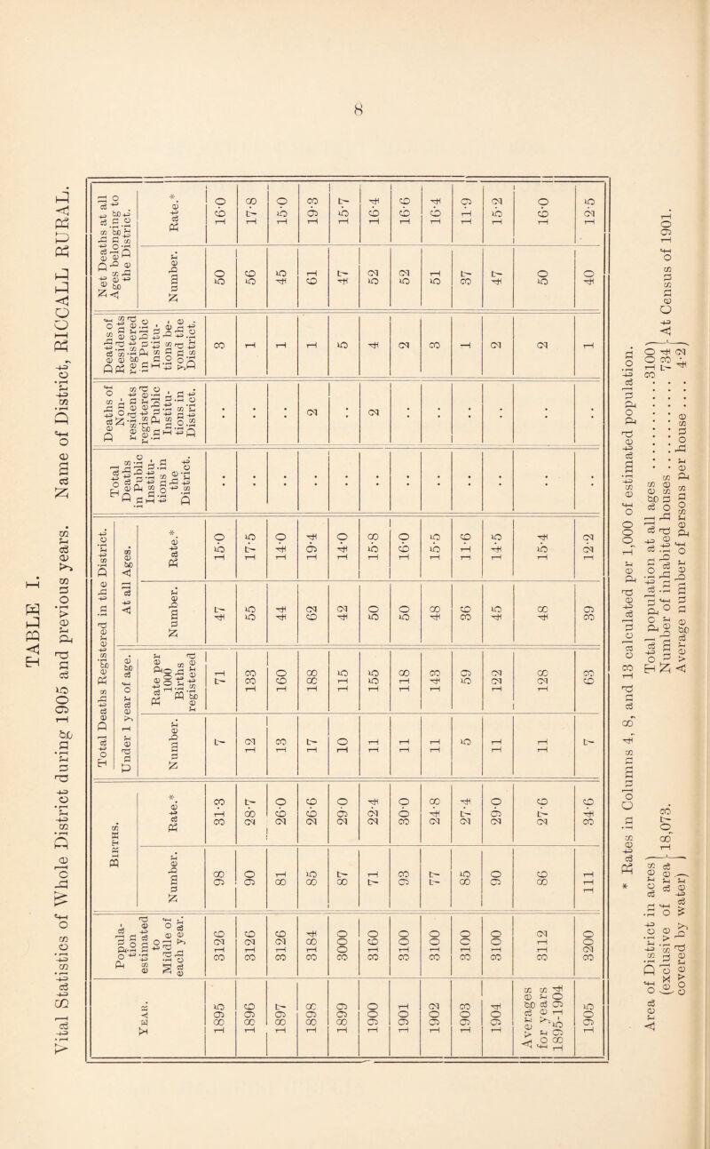 TABLE I. Vital Statistics of Whole District during 1905 and previous years. Name of District, RICCALL RURAL. Net Deaths at all Ages belonging to the District. ■X* a5 c3 0-91 CD tH rH 15-0 19-3 15-7 16-4 9-91 16-4 9 rH rH G3 ib (-I 9 cb rD 12-5 Number. 50 56 45 61 47 52 03 to 51 L— CO 47 09 40 Deaths of Residents registered in Public Institu¬ tions be¬ yond the District. CO rH rH rH »o 03 CO rH 03 03 rH Deaths of Non¬ residents registered in Public Institu¬ tions in District. • • • 03 • 03 • • • • • Total Deaths in Public Institu¬ tions in the District. • Total Deaths Registered in the District. At all Ages. Rate.* 15-0 30 tH t-D 9 H rH 19-4 14-0 15-8 0-91 15-5 11-6 14-5 15-4 03 03 i—l Number. 47 55 44 62 42 50 50 48 36 45 48 39 Under 1 year of age. Rate per 1000 Births registered i 11 133 160 188 115 155 118 143 CD to 04 04 rH 128 CO CO Number. t— 12 13 17 o rH IT II to 11 11 Births. Rate.* 31-3 t- oo 03 o cb 03 26-6 290 03 03 0-08 24-8 -stt tH 03 9 03 03 9 tH 03 34-6 Number. 98 06 81 85 r~ CD 71 1 93 77 to GO 06 . 111 Popula¬ tion estimated to Middle of each year. CO 03 tH CO CO 03 t-D co 3126 3184 i o o o CO 3160 o o rH CO 3100 3100 3100 3112 3200 S3 < 1895 1896 1897 1898 1899 1900 1901 1902 i CO o 03 i—1 1904 i Averages for years 1895-1904 1905 rcS o3 CD co O 03 CO CO Pd o & rd CD o3 a • r-( -1-3 CO <D H-l O o o o CD CD up <D -+3 ce To o 03 O CO CO CD bn eg <D CO Pi O op <D CO P-l eg +3 eg CO a o CO DM M <D -(33 '4-1 ^ 0 eg £ C c CD C CD eg -t-3 o EH S3 (D _o <D be eg D cd £ < o O CO CD +3 eg Pd co CD CD