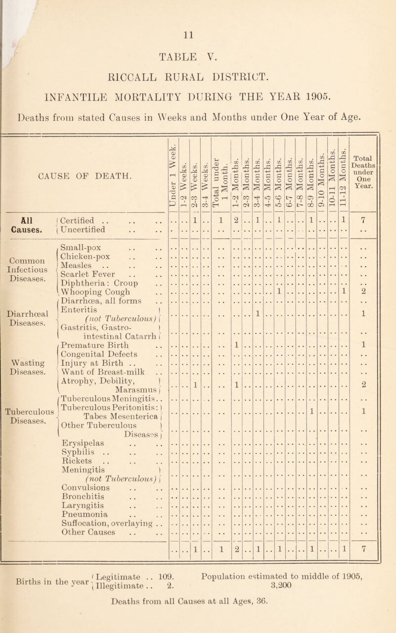 R1CCALL RURAL DISTRICT. INFANTILE MORTALITY DURING THE YEAR 1905. Deaths from stated Causes in Weeks and Months under One YTear of Age. CAUSE OF DEATH. Under 1 Week. j 1-2 Weeks. 02 O) C2 £ CO I cs 1 3-4 Weeks. Total under 1 Month. 1-2 Months. | 2-3 Months. 02 -a +3 a c S 1 CO 1 4-5 Months. 5-6 Months. 6-7 Months. 7-8 Months. 02 ed -S3 d o 02 ■ ao 1 ; ; 1 9-10 Months. ; ; | 10-11 Months. | 11-12 Months. Total Deaths under One Year. All ( Certified .. r.nnsPQ. i TTncertifier] 1 2 1 1 7 — — — — — — — — i Small box 2 1 1 2 1 ^ CldickftT'i uox Common Measles F JLniectious { 0 , , Sp,a.r 1 pi. k pvfir J_ylSGRjS6S. -px* i 1 )iuh iihp.np, • ( ;ronn s Whooping Cough T)iiurrlorpa, a.ll forms 1 1 -rs.. i , Enteritis Diarrhoeai . , m , 7 , - -t (not Tuberculous Diseases. 1 ^ , A- ^ , | Gastritis, Gastro- 1 \ intestinal Catarrh 1 / Premature Birth Congenital Defects WGstincr iTninrv at, Birth 1 1 Disea.ses 1 Want, nf Breast mil lx Atrophy, Debility, ) l, Marasmus J / Tn boron Inns TYTorn ncnfis 1 1 rn i i ! Tuberculous Peritonitis: Tuberculous ! m , ,T , . - Tabes Mesenterica j Diseases. other Tuberculous j \ Diseases/ Erysipela.s 1 Syphilis Pickets Meningitis ) (not Tuberculous) f Convulsions Bronchitis Ua.rvnaitis Pneumonia, Suffocation, overlaying .. Other 0a,uses 1 2 • • 1 “ 1 i 1 • • • • 1 7 1 ,, . ,, (Legitimate .. 109. Births in the year, In|gitimate .. 2. Population estimated to middle of 1905, 3,200 Deaths from all Causes at all Ages, 36.