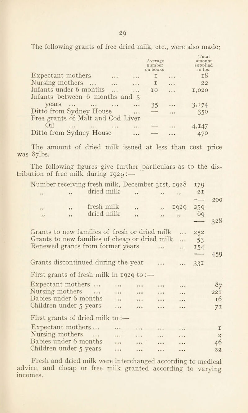The following grants of free dried milk, etc., were also made: Expectant mothers Average number on books I Total amount supplied in lbs. l8 Nursing mothers ... I 22 Infants under 6 months ... 10 1,020 Infants between 6 months and 5 years ... ... ... ... 35 3T74 Ditto from Sydney House • • • 350 Free grants of Malt and Cod Liver Oil ... ... ... ... • • • 4T47 Ditto from Sydney House • • • 470 The amount of dried milk issued at less than cost price was 87lbs. The following figures give further particulars as to the dis¬ tribution of free milk during 1929 : — Number receiving fresh milk, December 31st, 1928 179 ,, ,, dried milk ,, y) y > 21 200 ,, ,, fresh milk ,, „ 1929 259 ,, ,, dried milk ,, )) y y 69 328 Grants to new families of fresh or dried milk 252 Grants to new families of cheap or dried milk ... 53 Renewed grants from former years • • • • • • 154 459 Grants discontinued during the year • • • « • • 33i First grants of fresh milk in 1929 to :— Expectant mothers ... Nursing mothers Babies under 6 months Children under 5 years 87 221 16 7i First grants of dried milk to :— Expectant mothers ... Nursing mothers Babies under 6 months Children under 5 years 1 2 46 22 Fresh and dried milk were interchanged according to medical advice, and cheap or free milk granted according to varying incomes.