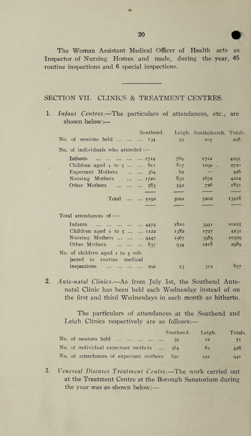 The Woman Assistant Medical Officer of Health acts as Inspector of Nursing Homes and made, during the year, 45 routine inspections and 6 special inspections. SECTION VII. CLINICS & TREATMENT CENTRES. 1. Infant Centres.—The particulars of attendances, etc., are shown below:— Southend. Leigh. Southchurch. Total No. of sessions held . T34 59 105 298 No. of individuals who attended — Infants . 17H 769 1712 4195 Children aged i to 5 . 811 817 1092 _ 2720 Expectant Mothers 364 62 — 426 Nursing Mothers . 1720 832 1672 4224 Other Mothers . 583 542 726 1851 Total . 5X92 3022 5202 13416 Total attendances of :— Infants . 4474 1810 394i 10225 Children aged 1 to 5. 1122 1382 1727 4231 Nursing Mothers . 4447 1967 3985 10399 Other Mothers . 837 934 1218 O' CO 0} No. of children aged 1 to 5 sub- jected to routine medical inspections . 2Q2 53 312 657 2. Ante-natal Clinics.—As from July 1st, the Southend Ante¬ natal Clinic has been held each Wednesday instead of on the first and third Wednesdays in each month as hitherto. The particulars of attendances at the Southend and Leigh Clinics respectively are as follows:— Southend. Leigh. Totals No. of sessions held . 39 12 51 No. of individual expectant mothers 364 62 426 No. of attendances of expectant mothers 820 121 941 3. Venereal Diseases Treatment Centre.—The work carried out at the Treatment Centre at the Borough Sanatorium during the year was as shown below;—