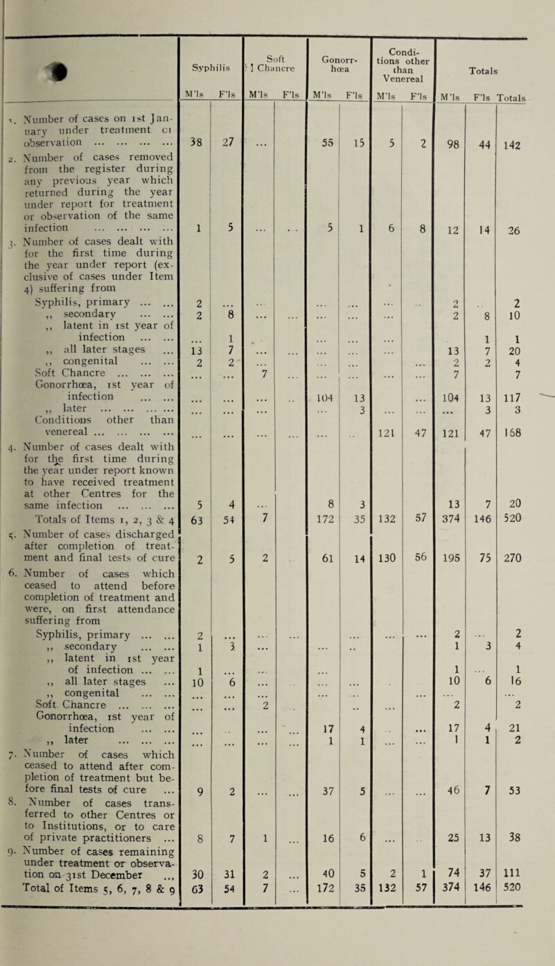 Condi- Soft Gonorr- tions other Syphilis } 5 Chancre hoea than Totals 4W Venereal M ’Is F’ls M’ls F’ls M’ls F’ls M’ls F’ls M’ls F’ls Totals T # Number of cases on ist Jan¬ uary under treatment ci observation . 38 27 55 15 5 2 98 44 142 2. Number of cases removed from the register during any previous year which returned during the year under report for treatment or observation of the same 3- infection . Number of cases dealt with 1 3 ... ... 5 1 6 8 12 14 26 for the first time during the year under report (ex¬ clusive of cases under Item 4) suffering from • Syphilis, primary ... ... 2 • • • * . - • • 1 ... . • . O u 2 ,, secondary . ,, latent in ist year of 2 8 ... ... ... ... ... 2 8 10 infection . 1 1 1 ,, all later stages 13 7 • • • ... ... 13 7 20 ,, congenital . 2 2 • • • ... 2 7 d-4 4 Soft Chancre . Gonorrhoea, ist year of ... ... 7 ... ... ... 7 7 infection . ... 104 13 104 13 117 ,, later . Conditions other than ... ... ... ... 3 ... ... • • • 3 3 venereal . • • • • • • ... • • . . . 121 47 121 47 168 4- Number of cases dealt with for the first time during the year under report known to have received treatment at other Centres for the same infection . 3 4 8 3 13 7 20 Totals of Items i, 2, 3 & 4 63 54 7 172 35 132 57 374 146 520 <!• Number of cases discharged after completion of treat¬ ment and final tests of cure 2 5 2 61 14 130 56 195 75 270 6. Number of cases which ceased to attend before completion of treatment and were, on first attendance suffering from Syphilis, primary . 2 • • • . . . • • . ... ... 2 2 ,, secondary . ,, latent in ist year 1 3 • • • ... • • 1 3 4 of infection . 1 . . . ... 1 1 ,, all later stages 10 6 • • • . * . • • • 10 6 16 ,, congenital . • • • . • • . • . • • • . • . Soft Chancre . Gonorrhoea, ist year of ... ... 2 • • ... 2 2 infection . 17 4 • • • 17 4 21 ,, later . • • • 1 1 . . • . . . 1 1 2 *7 /• Number of cases which ceased to attend after com¬ pletion of treatment but be¬ fore final tests of cure 9 2 37 5 46 7 53 8. Number of cases trans¬ ferred to other Centres or to Institutions, or to care of private practitioners ... 8 7 1 16 6 25 13 38 9- Number of cases remaining under treatment or observa¬ tion on 31st December 30 31 2 40 5 2 1 74 37 111 ...