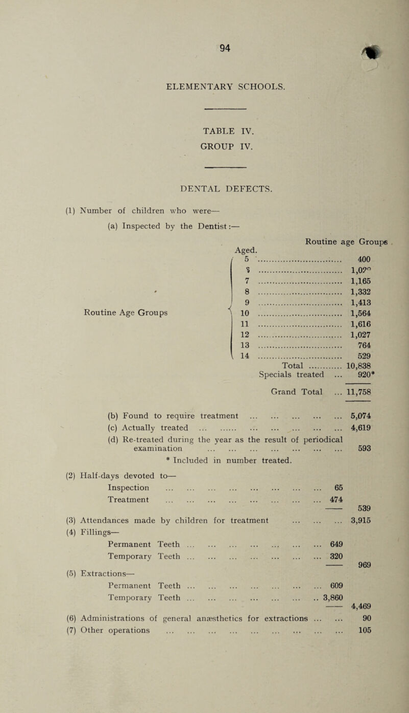 % ELEMENTARY SCHOOLS. TABLE IV. GROUP IV. DENTAL DEFECTS. (1) Number of children who were— (a) Inspected by the Dentist:— Routine age Groups Aged. I 5 •. 400 S . 1,0?° 7 1,165 8 1,332 9 1,413 Routine Age Groups \ 10 1,564 11 . 1,616 12 . 1,027 13 764 k 14 529 Total . 10,838 Specials treated ... 920* Grand Total ... 11,758 (b) Found to require treatment . 5,074 (c) Actually treated . 4,619 (d) Re-treated during the year as the result of periodical examination . 593 * Included in number treated. (2) Half-days devoted to— Inspection . 65 Treatment . 474 (3) Attendances made by children for treatment . (4) Fillings— Permanent Teeth. 649 Temporary Teeth. 320 (5) Extractions— Permanent Teeth. 609 Temporary Teeth.3,860 (6) Administrations of general anaesthetics for extractions. (7) Other operations . ... 539 3,915 969 4,469 90 105