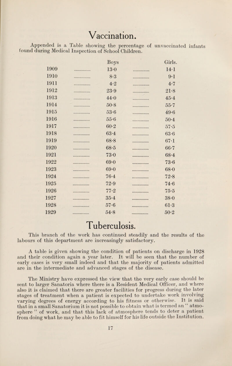 Vaccination. Appended is a Table showing the percentage of unvaccinated infants found during Medical Inspection of School Children. Boys Girls. 1909 . 13-0 . 141 1910 . 8*3 . 9-1 1911 . 4-2 . 4-7 1912 . 23-9 . 21-8 1913 . 44-0 . 45-4 1914 . 50-8 . 55-7 1915 . 53-6 . 49-6 1916 . 55-6 . 50-4 1917 . 60-2 . 57*5 1918 . 63*4 . 63-6 1919 . 68-8 . 67*1 1920 . 68-5 . 66-7 1921 . 73-0 . 68-4 1922 . 69-0 . 73-6 1923 . 69-0 . 68-0 1924 .. 76-4 . 72-8 1925 . 72-9 . 74-6 1926 . 77-2 . 75-5 1927 . 35-4 . 38-0 1928 . 57-6 . 61-3 1929 54-8 . Tuberculosis. 50-2 This branch of the work has continued steadily and the results of the labours of this department are increasingly satisfactory. A table is given showing the condition of patients on discharge in 1928 and their condition again a year later. It will be seen that the number of early cases is very small indeed and that the majority of patients admitted are in the intermediate and advanced stages of the disease. The Ministry have expressed the view that the very early case should be sent to larger Sanatoria where there is a Resident Medical Officer, and where also it is claimed that there are greater facilities for progress during the later stages of treatment when a patient is expected to undertake work involving varying degrees of energy according to his fitness or otherwise. It is said that in a small Sanatorium it is not possible to obtain what is termed an “ atmo¬ sphere ” of work, and that this lack of atmosphere tends to deter a patient from doing what he may be able to fit himself for his life outside the Institution.