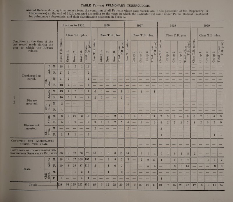 Annual Return showing in summary form the condition of all Patients whose case records are in the possession of the Dispensary (or Dispensaries) at the end of 1929, arranged according to the years in which the Patients first came under Public Medical Treatment for pulmonary tuberculosis, and their classification as shown on Form A. Condition at the time of the last record made during the year to which the Return relates. Previous to 1926. 1926 1927 1928 1929 Class T.B. minus. Class T.B. plus. Class T.B. minus. Class T.B. plus. Class T.B. minus. Class T.B. plus. Class T.B. minus. Class T.B. plus. Class T.B. minus. Class T.B. plus. Group 1. J Group 2. Group 3. Total (Class T.B. plus). Group 1. Group 2. Group 3. Total (Class T.B. plus). Group 1. Group 2. Group 3. Total (Class T.B. plus). Group 1. Group 2. Group 3. Total (Class T.B. plus). Group 1. Group 2. Group 3. Total ((’lass T.B. plus). Alive. Discharged as cured. Adults M. 38 9 2 1 12 F. 27 2 Chil¬ dren. M. 21 2 F. 13 2 i Disease arrested. Adults M. 13 4 2 1 7 6 1 — 1 1 — 1 1 _ ! 1 — — — — ■ — — — — F. 10 3 1 — 4 2 2 2 Chil¬ dren. M. 2 - F. 4 - Disease not arrested. Adults M. 8 3 10 3 16 1 — — 2 2 1 4 6 1 11 7 3 3 — 6 6 2 3 4 9 F. 5 3 9 — 12 3 1 2 2 5 4 — 9 — 9 5 2 2 3 7 8 2 6 2 9 Chil¬ dren. M. F. 1 1 1 — 2 1 . . 1 1 Condition not Ascertained DURING THE YEAR. Lost Sight of or otherwise re¬ moved from Dispensary Register 66 19 37 20 76 26 1 6 6 13 14 1 2 1 4 6 i 6 1 8 2 — — — — Dead. Adults M. 18 12 37 108 157 3 — 2 5 7 3 — 2 9 11 1 — 1 6 7 — — 1 1 2 F. 10 4 25 87 116 2 — 1 6 7 — — — 5 5 — 1 3 10 14 i — — l 3 3 ■ a a | o-g M. — — 1 3 4 — — 1 1 2 1 F. 2