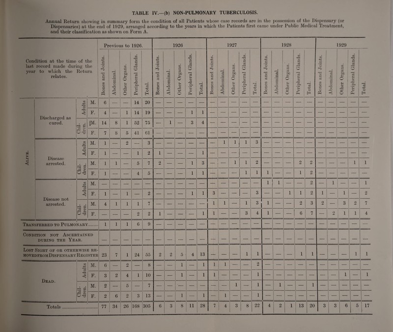 TABLE IV.—(b) NON-PULMONARY TUBERCULOSIS. Annual Return showing in summary form the condition of all Patients whose case records are in the possession of the Dispensary (or Dispensaries) at the end of 1929, arranged according to the years in which the Patients first came under Public Medical ireatment, and their classification as shown on Form A. Condition at the time of the last record made during the year to which the Return relates. f Previous to 1926. 1926 1927 1928 1929 Bones and Joints. Abdominal. Other Organs. Peripheral Glands. Total. Bones and Joints. Abdominal. Other Organs. Peripheral Glands. Total. Bones and Joints. Abdominal. Other Organs. Peripheral Glands. Total. j Bones and Joints. Abdominal. Other Organs. Peripheral Glands. Total. Bones and Joints. C* r* *— /■s •sj Other Organs. GO eg o eg o o C\ Total. Alive. Discharged as cured. 1 Adults | M. 6 ■— — 14 20 — — — — — F. 4 — 1 14 19 — — — 1 1 | Chil¬ dren. p- 14 8 1 52 75 — 1 — 3 4 F. 7 8 5 41 — — Disease arrested. Adults M. 1 — 2 — 3 — — — — — — 1 1 , 1 3 1 F. 1 — — 1 2 1 — — — 1 - Chil¬ dren. M. 1 1 — 5 7 2 — — 1 3 — — 1 1 2 — _ — 2 2 — — — 1 1 F. 1 —• — 4 5 — — — 1 1 — — — 1 1 1 — 1 2 — — i — — Disease not arrested. Adults M. — — — — — — — — —• — — — — — i i — — 2 1 — 1 F. 1 — 1 — 2 — — — 1 1 3 — — 3 — — 1 1 2 i 1 — 2 Chil¬ dren. M. 4 1 1 1 7 — — — — — 1 1 — 1 3 1 — — 2 3 2 3 2 7 F. — — — 2 2 1 — — — 1 1 — 3 4 1 — — 6 7 — 9 1 1 4 t Transferred to Pulmonary 1 1 1 6 9 — — — — — Condition not Ascertained DURING THE YEAR. Lost Sight of or otherwise re- movedfromDispensaryRegister 23 7 1 24 55 2 2 5 • 4 13 — — — 1 1 — — — 1 1 — 1 i Dead. Adults M. 6 — 2 — 8 — — 1 — 1 1 | 1 2 - ! - F. 3 2 4 1 10 — — 1 — 1 1 — — — 1 — — — — — — — 1 — 1 Chil- . | dren. M. 2 — 5 — 7 — — ■— — — — — 1 — 1 — 1 — — 1 — — — — F. 2 6 2 3 13 — — i — 1 — i — — 1 — — — — — — j — j — )
