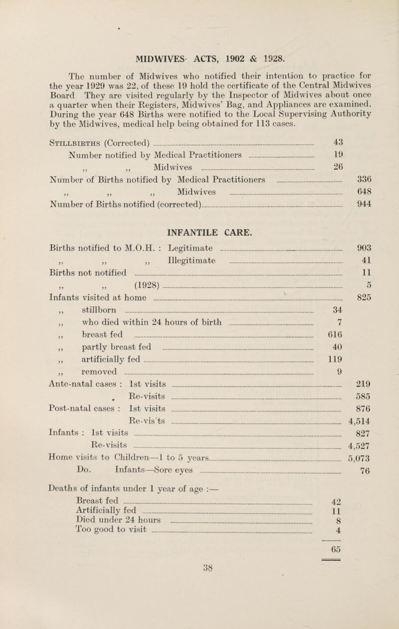 MIDWIVES ACTS, 1902 & 1928. The number of Midwives who notified their intention to practice for the year 1929 was 22, of these 19 hold the certificate of the Central Midwives Board They are visited regularly by the Inspector of Midwives about once a quarter when their Registers, Midwives’ Bag, and Appliances are examined. During the year 648 Births were notified to the Local Supervising Authority by the Midwives, medical help being obtained for 113 cases. Stillbirths (Corrected) . 43 Number notified by Medical Practitioners . 19 ,, ,, Midwives . 26 Number of Births notified by Medical Practitioners . 336 ,, ,, ,, Midwives . 648 Number of Births notified (corrected). 944 INFANTILE CARE. Births notified to M.O.H. : Legitimate . 903 ,, ,, ,, Illegitimate . 41 Births not notified . 11 (1928) . 5 Infants visited at home ... 825 ,, stillborn . 34 ,, who died within 24 hours of birth .. 7 ,, breast fed . 616 ,, partly breast fed . 40 ,, artificially fed . 119 ,, removed . 9 Ante-natal cases : 1st visits . 219 # Re-visits . 585 Post-natal cases : 1st visits . 876 Re-vis’ts . 4,514 Infants : 1st visits . 827 Re-visits . 4,527 Home visits to Children—1 to 5 years. 5,073 Do. Infants—Sore eyes . 76 Deaths of infants under 1 year of age :— Breast fed . 42 Artificially fed . 11 Died under 24 hours . 8 Too good to visit . 4 65