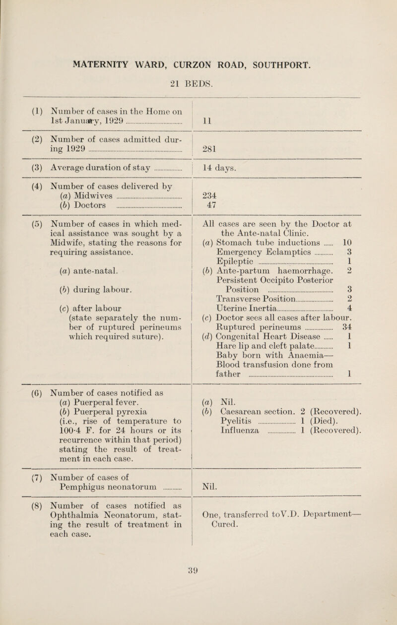 21 BEDS. (1) Number of cases in the Home on 1st January, 1929 . 11 (2) Number of cases admitted dur¬ ing 1929 . 281 (3) Average duration of stay . 14 days. (4) Number of cases delivered by (а) Midwives . (б) Doctors . 234 47 (5) Number of cases in which med¬ ical assistance was sought by a Midwife, stating the reasons for requiring assistance. (а) ante-natal. (б) during labour. (c) after labour (state separately the num¬ ber of ruptured perineums which required suture). All cases are seen by the Doctor at the Ante-natal Clinic. (a) Stomach tube inductions . 10 Emergency Eclamptics . 3 Epileptic . 1 (b) Ante-partum haemorrhage. 2 Persistent Occipito Posterior Position . 3 Transverse Position. 2 Uterine Inertia. 4 (c) Doctor sees all cases after labour. Ruptured perineums . 34 (d) Congenital Heart Disease .. 1 Hare lip and cleft palate. 1 Baby born with Anaemia- Blood transfusion done from father . 1 (G) Number of cases notified as (a) Puerperal fever. (b) Puerperal pyrexia (i.e., rise of temperature to 100-4 F. for 24 hours or its recurrence within that period) stating the result of treat¬ ment in each case. {a) Nil. (b) Caesarean section. 2 (Recovered). Pyelitis . 1 (Died). Influenza . 1 (Recovered). (7) Number of cases of Pemphigus neonatorum . Nil. (8) Number of cases notified as Ophthalmia Neonatorum, stat¬ ing the result of treatment in each case. One, transferred toV.D. Department- Cured.