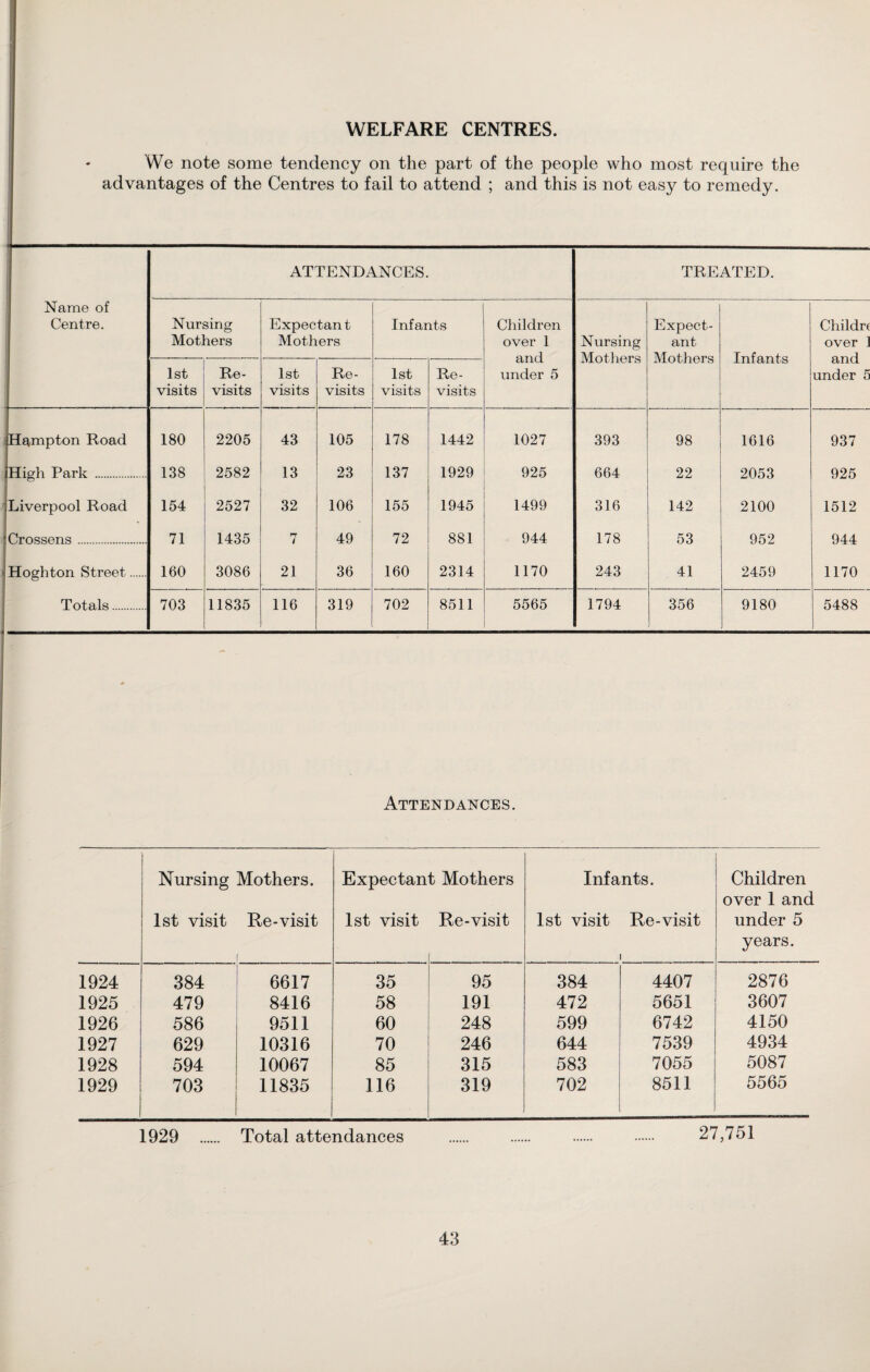 WELFARE CENTRES. We note some tendency on the part of the people who most require the advantages of the Centres to fail to attend ; and this is not easy to remedy. Name of Centre. ATTENDANCES. TREATED. Nursing Mothers Expectant Mothers Infants Children over 1 and under 5 Nursing Mothers Expect¬ ant Mothers Infants Childrc over ] and under 5 1st visits Re¬ visits 1st visits Re¬ visits 1st visits Re¬ visits , Hampton Road 180 2205 43 105 178 1442 1027 393 98 1616 937 High Park . 138 2582 13 23 137 1929 925 664 22 2053 925 Liverpool Road 154 2527 32 106 155 1945 1499 316 142 2100 1512 ' Crossens . 71 1435 rr / 49 72 881 944 178 53 952 944 Hoghton Street. 160 3086 21 36 160 2314 1170 243 41 2459 1170 Totals. 703 11835 116 319 702 8511 5565 1794 356 9180 5488 Attendances. 1 Nursing Mothers. 1st visit Re-visit i Expectan 1st visit t Mothers Re-visit Infants. 1st visit Re-visit i Children over 1 and under 5 years. 1924 384 6617 35 95 384 4407 2876 1925 479 8416 58 191 472 5651 3607 1926 586 9511 60 248 599 6742 4150 1927 629 10316 70 246 644 7539 4934 1928 594 10067 85 315 583 7055 5087 1929 703 11835 116 319 702 8511 5565 1929 . Total attendances . . . . 27,751