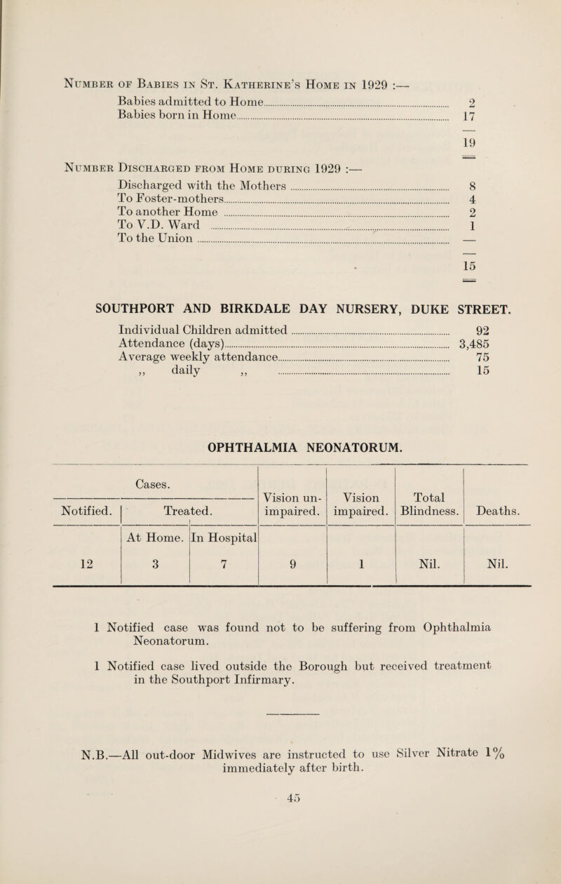 Number of Babies in St. Katherine’s Home in 1929 Babies admitted to Home.,. 2 Babies born in Home. 17 19 Number Discharged from Home during 1929 :— Discharged with the Mothers. 8 To Foster-mothers. 4 To another Home . 2 To V.D. Ward . 1 To the Union. — 15 SOUTHPORT AND BIRKDALE DAY NURSERY, DUKE STREET. Individual Children admitted. 92 Attendance (days). 3,485 Average weekly attendance.„. 75 „ daily „ . 15 OPHTHALMIA NEONATORUM. Cases. Vision un¬ impaired. Vision impaired. Total Blindness. Notified. Trea ted. Deaths. At Home. In Hospital 12 3 7 9 1 Nil. Nil. 1 Notified case was found not to be suffering from Ophthalmia Neonatorum. 1 Notified case lived outside the Borough but received treatment in the Southport Infirmary. N.B.—All out-door Midwives are instructed to use Silver Nitrate 1% immediately after birth.