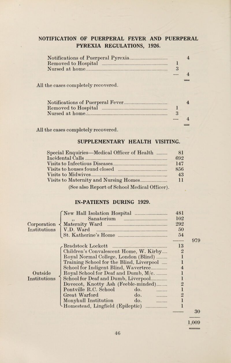 NOTIFICATION OF PUERPERAL FEVER AND PUERPERAL PYREXIA REGULATIONS, 1926. Notifications of Puerperal Pyrexia. 4 Removed to Hospital . 1 Nursed at home. 3 — 4 All the cases completely recovered. Notifications of Puerperal Fever. 4 Removed to Hospital . 1 Nursed at home.... 3 — 4 All the cases completely recovered. SUPPLEMENTARY HEALTH VISITING. Special Enquiries—Medical Officer of Health . 81 Incidental Calls.. 692 Visits to Infectious Diseases. 147 Visits to houses found closed . 856 Visits to Midwives. 43 Visits to Maternity and Nursing Homes. 11 (See also Report of School Medical Officer). IN-PATIENTS DURING 1929. New Hall Isolation Hospital . 481 ,, Sanatorium . 102 Corporation < Maternity Ward . 292 Institutions V.D. Ward . 50 St. Katherine’s Home . 54 -979 ^Bradstock Lockett . 13 Children’s Convalescent Home, W. Kirby. 2 Royal Normal College, London (Blind). 1 Training School for the Blind, Liverpool . 1 School for Indigent Blind, Wavertree. 4 Outside J Royal School for Deaf and Dumb, M/c. 1 Institutions > School for Deaf and Dumb, Liverpool. 1 Dovecot, Knotty Ash (Feeble-minded). 2 Pontville R.C. School do. 1 Great Warford do. 2 Monyhull Institution do. 1 ^Homestead, Lingfield (Epileptic) . 1 -30 1,009
