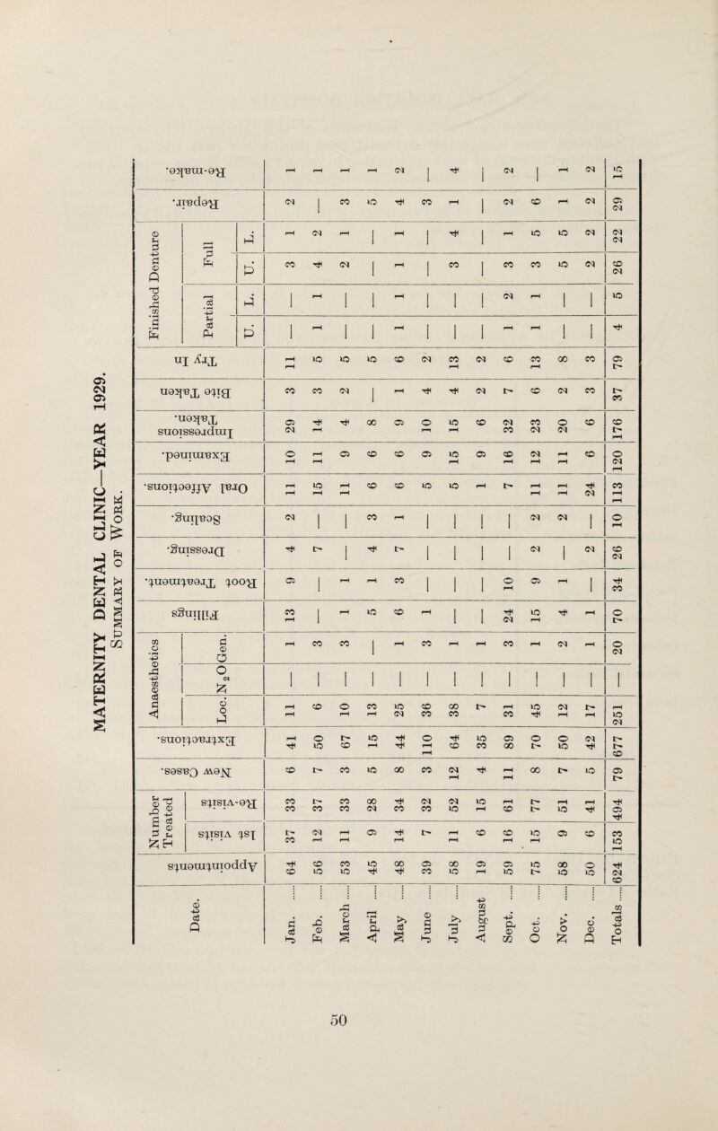 MATERNITY DENTAL CLINIC—YEAR 1929. Summary of Work. rH rH rH pH 1 TjH i CM I pH ID rH CM 1 CO ID T* co pH i <M CO pH 05 <N © fH 3 rH <N rH I rH 1 pP i rH ID ID 22 45> © Q p St i TL CO Ttn <M 1 rH 1 CO i CO CO ID <N 26 TS © m r—H ‘-p p4 1 rH 1 1 rH 1 1 i pH 1 1 ID fl • pH fin p c3 Ph U> 1 rH 1 1 rH 1 1 i pH pH 1 1 ui ^JX rH rH 1© id ID co CO pH <M co co rH 00 CO 05 IP uq^^x ©ua CO CO 1 rH CM tp co <N CO IP CO •UQ^BX snoissQjdraj 05 <N pH rH 00 05 O PH lO rH CO <N CO 23 20 CO 176 •pGururexg; o rH rH pH 05 CO CO 05 ID rH 05 CD pH rH pH pH co o rH •suoitpejjy i^jo rH rH ID rH rH rH CO CO ID ID pH ip pH rH pH pH 24 CO pH pH <N CO rH l CM o •gUTSSQJQ ip 1 tp 1 1 1 l 01 l 26 •^UGra^BQJx ^ooy; 05 1 pH rH CO 1 1 l o pH 05 pH 1 34 sSuHlTd[ CO rH 1 rH ID co pH I l 24 ID pH rH 70 w o • rr ~p d © O rH CO CO 1 pH co rH pH co pH <N pH 20 0 rC? -P m © o3 C <1 o & 1 1 1 1 1 1 1 1 1 1 l l I 1 Loc. pH rH CO o rH CO rH ID <N 36 00 CO ip pH co 45 rH I> pH 251 •suoi^oBj^xg[ rH 50 ip CO »D rH 44 110 64 ID CO 89 70 j 50 42 677 •SQSBQ AVQJsJ CD tp CO ID GO CO H rH pH 00 ip ID 05 IP Number Treated spsiA-ey; CO co ip CO CO co 00 T* CO 32 52 ID rH pH CO IP IP pH lO pH 494 spsiA TSI IP CO rH pH rH 05 rH ip pH pH CO CD rH L0 pH 05 CO 153 scpiGuipmoddy 64 56 co ID 45 i 48 39 O0 ID 05 pH 05 ID ID IP 00 ID 50 624 Date. Jan. Feb. March. April . May J une . July . August Sept. Oct. Nov. Dec.! 02 -+o o EH 50