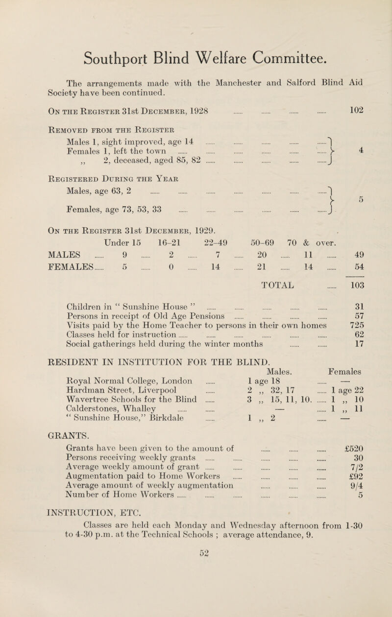 Southport Blind Welfare Committee. The arrangements made with the Manchester and Salford Blind Aid Society have been continued. On the Register 31st December, 1928 . 102 Removed from the Register Males 1, sight improved, age 14 Females 1, left the town ,, 2, deceased, aged 85, 82 Registered During the Year Males, age 63, 2 Females, age 73, 53, 33 i Y J 4 I Y 5 J On the Register 31st December, 1929. Under 15 16-21 22-49 50-69 70 & over. MALES . 9 . 2 . 7 . 20 ...... 11 . 49 FEMALES. 5 . 0 . 14 . 21 . 14 . 54 TOTAL . 103 Children in “ Sunshine House ” . . . . . 31 Persons in receipt of Old Age Pensions . . . . 57 Visits paid by the Home Teacher to persons in their own homes 725 Classes held for instruction. . . . . . 62 Social gatherings held during the winter months . . 17 RESIDENT IN INSTITUTION FOR THE BLIND. Males. Females Royal Normal College, London . 1 age 18 . — Hardman Street, Liverpool . 2 ,, 32, 17 . 1 age 22 Wavertree Schools for the Blind 3 ,, 15, 11, 10. 1 ,, 10 Calderstones, Whalley . . — . 1 ,, 11 “ Sunshine House,’’ Birkdale . 1 ,, 2 . — GRANTS. Grants have been given to the amount of . . . £520 Persons receiving weekly grants . . . . . 30 Average weekly amount of grant . . . . . 7/2 Augmentation paid to Home Workers . . . . £92 Average amount of weekly augmentation . . . 9/4 Number of Home Workers. . . . . . 5 INSTRUCTION, ETC. Classes are held each Monday and Wednesday afternoon from 1-30 to 4-30 p.m. at the Technical Schools ; average attendance, 9.