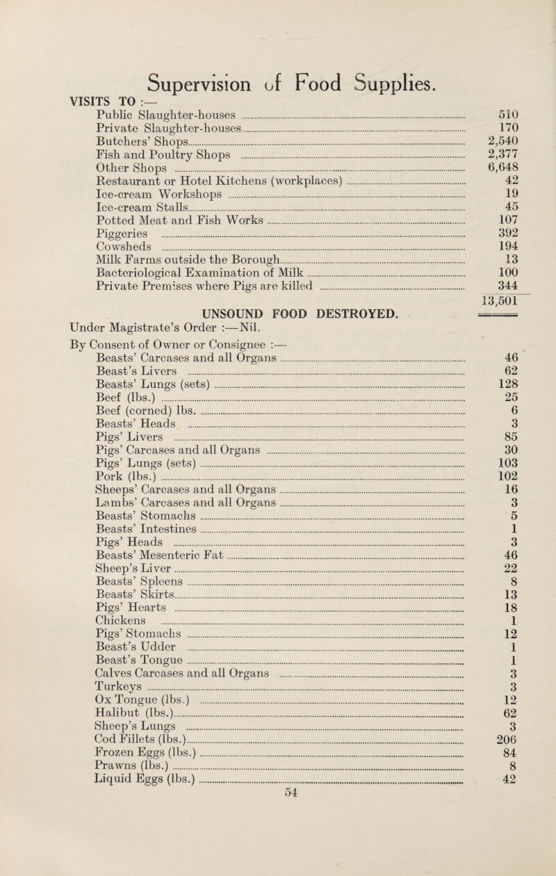 Supervision of Food Supplies. VISITS TO Public Slaughter-houses . 510 Private Slaughter-houses.. 170 Butchers’ Shops. 2,540 Fish and Poultry Shops . 2,377 Other Shops . 6,648 Restaurant or Hotel Kitchens (workplaces). 42 Ice-cream Workshops . 19 Ice-cream Stalls. 45 Potted Meat and Fish Works. 107 Piggeries . 392 Cowsheds . 194 Milk Farms outside the Borough. 13 Bacteriological Examination of Milk. 100 Private Premises where Pigs are killed . 344 13,501 UNSOUND FOOD DESTROYED. — Under Magistrate’s Order :—Nil. By Consent of Owner or Consignee :— Beasts’ Carcases and all Organs. 46 Beast’s Livers . 62 Beasts’ Lungs (sets). 128 Beef (lbs.) . 25 Beef (corned) lbs. 6 Beasts’ Heads . 3 Pigs’ Livers . 85 Pigs’ Carcases and all Organs . 30 Pigs’ Lungs (sets). 103 Pork (lbs.) . 102 Sheeps’ Carcases and all Organs. 16 Lambs’ Carcases and all Organs. 3 Beasts’ Stomachs. 5 Beasts’ Intestines. 1 Pigs’ Heads . 3 Beasts’ Mesenteric Fat. 46 Sheep’s Liver. 22 Beasts’ Spleens. 8 Beasts’ Skirts. 13 Pigs’ Hearts . 18 Chickens . 1 Pigs’ Stomachs . 12 Beast’s Udder . 1 Beast’s Tongue. 1 Calves Carcases and all Organs . 3 Turkeys . 3 Ox Tongue (lbs.) . 12 Halibut (lbs.). 62 Sheep’s Lungs . 3 Cod Fillets (lbs.). 206 Frozen Eggs (lbs.). 84 Prawns (lbs.). 8 Liquid Eggs (lbs.). 42