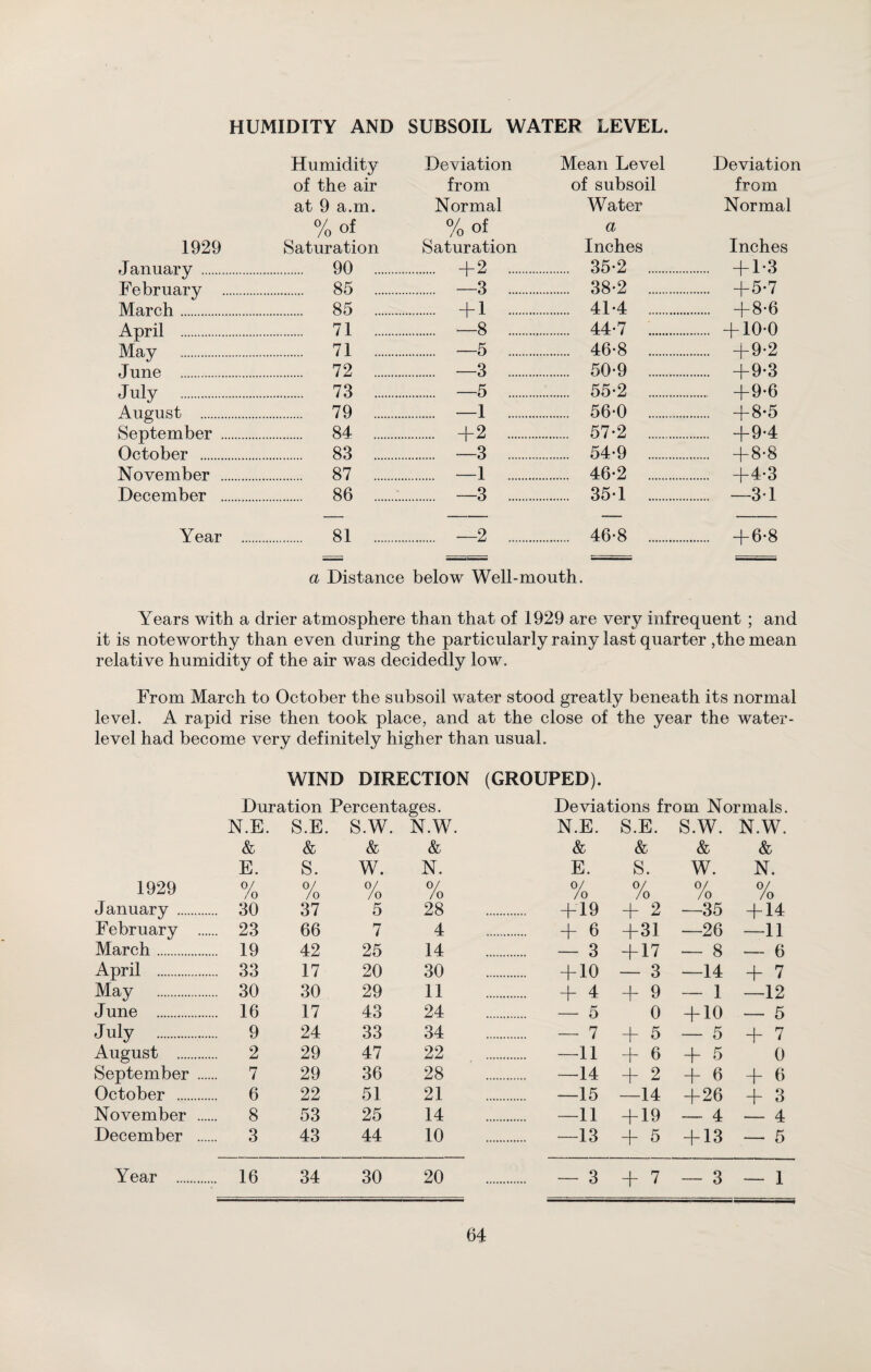 HUMIDITY AND SUBSOIL WATER LEVEL. 1929 January . February March. April . May . June . July . August . September . October . November . December . Humidity Deviation Mean Level of the air from of subsoil at 9 a.m. Normal Water % of % of a Saturation Saturation Inches 90 . +2 . . 35-2 . 85 . .. —3 . . 38*2 . 85 . +1 . . 41*4 . 71 . —8 . . 44*7 . 71 .. . —5 . . 46*8 . 72 . . —3 . . 50*9 . 73 . —5 . . 55*2 . 79 . . —1 . . 56*0 . 84 . . +2 . . 57*2 . 83 . . —3 . . 54*9 . 87 . —1 . . 46*2 . . 86 . .. —3 . . 35*1 . Deviation from Normal Inches + 1*3 +5-7 + 8-6 + 10-0 + 9-2 +9-3 +9-6 + 8*5 + 9*4 + 8-8 +4-3 —3-1 Year . 81 . —2 . 46-8 . +6-8 a Distance below Well-mouth. Years with a drier atmosphere than that of 1929 are very infrequent ; and it is noteworthy than even during the particularly rainy last quarter ,the mean relative humidity of the air was decidedly low. From March to October the subsoil water stood greatly beneath its normal level. A rapid rise then took place, and at the close of the year the water- level had become very definitely higher than usual. WIND DIRECTION (GROUPED). Duration Percentages. Deviations from Normals. N.E. S.E. S.W. N.W. N.E. S.E. S.W. N.W. & & & & & & & & E. S. w. N. E. S. W. N. 1929 0/ /o /o 0/ /o /o /o % 0/ /o % January . ... 30 37 5 28 . +19 + 2 —35 + 14 February ... ... 23 66 7 4 . + 6 +31 —26 —11 March. ... 19 42 25 14 . — 3 + 17 — 8 — 6 April . ... 33 17 20 30 . +10 — 3 —14 + 7 May . ... 30 30 29 11 . + 4 + 9 — 1 —12 J une . ... 16 17 43 24 . — 5 0 + 10 — 5 July . ... 9 24 33 34 . — 7 + 5 — 5 + 7 August . ... 2 29 47 22 . —11 + b + 5 0 September ... ... 7 29 36 28 . —14 + 2 + o + 6 October . ... 6 22 51 21 . —15 —14 +26 + 3 November ... ... 8 53 25 14 . —11 + 19 — 4 — 4 December ... ... 3 43 44 10 . —13 + 5 + 13 — 5 Year . ... 16 34 30 20 . — 3 + 7 — 3 — 1