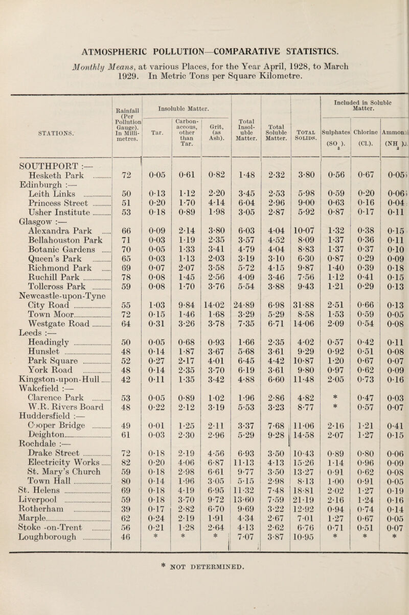Monthly Means, at various Places, for the Year April, 1928, to March 1929. In Metric Tons per Square Kilometre. Rainfall (Per Pollution Gauge). In Milli¬ metres. Insoluble Matter. Included in Soluble Matter. STATIONS. Tar. Carbon¬ aceous, other than Tar. Grit, (as Ash). Total Insol¬ uble Matter. Total Soluble Matter. Total Solids. Sulphates (SO ). A Chlorine (Cl.). Ammon (NH )l a SOUTHPORT :— Hesketh Park . 1 72 0-05 0-61 0-82 1-48 2-32 3-80 0-56 0-67 0-055 Edinburgh :— Leith Links . 50 013 M2 2-20 3-45 2-53 5-98 0-59 0-20 0-061 Princess Street . 51 0*20 1-70 4-14 6-04 2-96 9-00 0-63 0-16 0-04 Usher Institute. 53 018 0-89 1-98 3-05 2-87 5-92 0-87 0-17 0-11 Glasgow :— Alexandra Park 66 0-09 214 3-80 6-03 4-04 10-07 1-32 0-38 0-15 Bellahouston Park 71 003 119 2-35 3-57 4-52 8-09 1-37 0-36 0-11 Botanic Gardens . 70 0-05 1-33 3-41 4-79 4-04 8-83 1-37 0-37 0-10 Queen’s Park . 65 003 M3 203 3-19 3-10 6-30 0-87 0-29 0-09 Richmond Park 69 007 207 3-58 5-72 4-15 9-87 1-40 0-39 0-18 Ruchill Park . 78 0-08 1*45 2-56 4-09 3-46 7-56 M2 0-41 0-15 Tolleross Park . 59 0-08 1-70 3-76 5-54 3-88 9-43 1-21 0-29 0-13 Newcastle-upon-Tyne City Road . 55 103 9*84 14-02 24-89 6-98 31-88 2-51 0-66 0-13 Town Moor. 72 015 1-46 1-68 3-29 5-29 8-58 1-53 0-59 0-05 Westgate Road. 64 0-31 3-26 3-78 7-35 6-71 14-06 2-09 0-54 0-08 Leeds :— Headingly . 50 005 0-68 0-93 1-66 2-35 4-02 0-57 0-42 0-11 Hunslet . 48 014 1-87 3-67 5-68 3-61 9-29 0-92 0-51 0-08 Park Square . 52 0-27 2-17 4-01 6-45 4-42 10-87 1-20 0-67 0-07 York Road . 48 014 2-35 3-70 6-19 3-61 9-80 0-97 0-62 0-09 Kingston-upon-Hull. 42 Oil 1-35 3-42 4-88 6-60 11-48 2-05 0-73 0-16 Wakefield :— Clarence Park . 53 005 0-89 1-02 1-96 2-86 4-82 * 0-47 0-03 W.R. Rivers Board 48 0-22 2-12 3-19 5-53 3-23 8-77 * 0-57 0-07 Huddersfield :— Cooper Bridge . 49 001 1-25 211 3-37 7-68 11-06 2-16 1*21 0-41 Leighton. 61 003 2-30 2-96 5-29 9-28 14-58 2-07 1-27 0-15 Rochdale :— Drake Street . 72 0-18 2-19 4-56 6-93 3-50 10-43 0-89 0-80 0-06 Electricity Works. St. Mary’s Church 82 0-20 4-06 6-87 11-13 4-13 15-26 1-14 0-96 0-09 59 018 2-98 6-61 9-77 3-50 13-27 0-91 0-62 0-08 Town Hall. 80 0-14 1-96 305 5-15 2-98 8-13 1-00 0-91 0-05 St. Helens . 69 0-18 4-19 6-95 11-32 7-48 18-81 2-02 1-27 0-19 Liverpool . 59 018 3-70 9-72 13-60 7-59 21-19 2-16 1-24 0-16 Rotherham . 39 017 2-82 6-70 9-69 3-22 12-92 0-94 0-74 0-14 Marple. 62 0-24 219 1-91 4-34 2-67 7-01 1-27 0-67 0-05 Stoke -on-Trent . 56 0-21 1-28 2-64 4-13 2-62 6-76 0-71 0-51 0-07 Loughborough . 46 * * * 7-07 J 3-87 10-95 * * * * NOT DETERMINED.