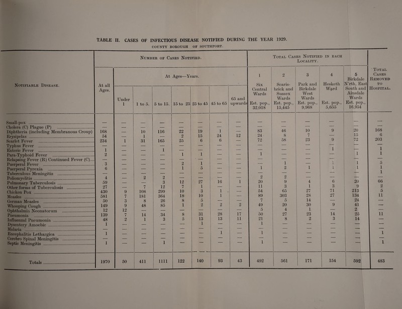 COUNTY BOROUGH OF SOUTHPORT. Number of Cases Notified. Total Cases Notified in each Locality. Notifiable Disease. At all Ages. At Ages—Years. 1 Six 2 ! Scaris- 3 Park and 4 Hesketh 5 Birkdale N’rth, East ' Total Cases Removed to Under 1 1 to 5. 5 to 15. 15 to 25 25 to 45 45 to 65 65 and upwards Central Wards Est. pop., 32,018 brick and Sussex Wards Est. pop., 15,445 Birkdale West Wards Est. pop., 9,968 Ward • Est. pop., ! 5,655 South and Ainsdale Wards Est. pop., 16,954 Hospital. Small-Dox . . _ - Cholera (C) Plague (P) . __ — — — _ — — — — Diphtheria (including Membranous Croup) Ervsipelas . . 168 54 — 10 1 116 22 2 19 15 1 24 12 83 24- 46 8 10 7 9 20 15 168 6 Scarlet Fever . 234 1 31 165 25 6 6 — 72 58 23 9 72 203 Typhus Fever . . , — — — — —• — — — — Enteric Fever . 1 1 _ — — — — — 1 — 1 Para-Typhoid Fever . 2 _ _____ 1 1 — — 1 — — — 1 1 Relapsing Fever (R) Continued Fever (C). Puerperal Fever . 3 — — 2 1 — -- — 1 — 7 1 5 Puerperal Pyrexia . 6 _ . ____ 1 5 — — 1 2 1 1 1 1 Tuberculous Meningitis . , . —_ , — — — — — — — — 1 Poliomyelitis . 4 . 2 2 -- — — — 2 2 —• — — Pulmonary Tuberculosis . 59 . _ 3 12 27 16 1 20 9 4 6 20 66 Other forms of Tuberculosis . 27 7 12 7 1 — — 11 3 1 3 9 2 Chicken Pox . 430 9 108 299 10 3 1 — 54 65 27 71 213 5 Measles . 581 7 181 364 18 10 1 —■ 89 303 28 27 134 11 German Measles . 50 3 8 26 8 r* D — —• 7 5 14 — 24 — Whooping Cough . 149 9 48 85 1 2 2 2 49 20 30 9 41 — Ophthalmia Neonatorum . 12 12 - - — — — — 5 4 1 — 2 — Pneumonia . 139 7 14 34 8 31 28 17 50 27 23 14 25 11 Influenzal Pneumonia, . 48 2 1 3 5 13 13 11 21 8 2 3 14 — Dvsenterv Amoebic . 1 __ _ — — 1 — — 1 — — — — Malaria . _ . - - _ . . — — — — — — — — — — Encephalitis Lethargica . 1 . _ — — — 1 — 1 — — — — 1 Cerebro Spinal Meningitis . - - . . — — •— — — — — — — —• — Septic Meningitis . 1 . — 1 — — — — 1 — — — — 1 Totals . 1970 50 411 mi 122 140 93 43 492 561 171 154 592 483 ,
