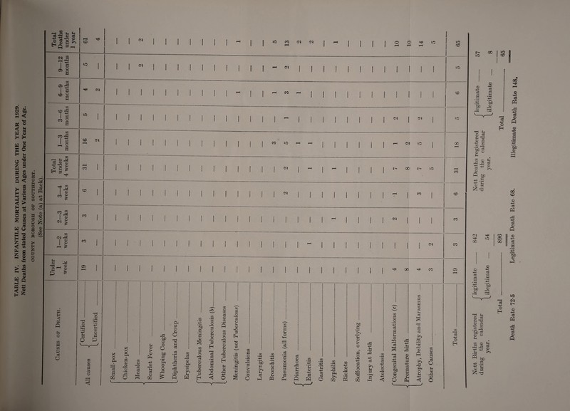 TABLE IV. INFANTILE MORTALITY DURING THE YEAR 1929. Nett Deaths from stated Causes at Various Ages under One Year of Age. io £ © CO p-l 72 <D <— y) ’5b o ° Ph © P-S—I _£-« eO ■+o ■— o a 43 o Q bO 71 iO OC 73 £ © co Ph TJ © rn 'M 5 02 ^ ‘5b £ © o Ph 02 © 42 -J-S 4^) Ph Ph cO o CO CO C5 00 Death Rate 72-5 Legitimate Death Rate 68. Illegitimate Death Rate 148,