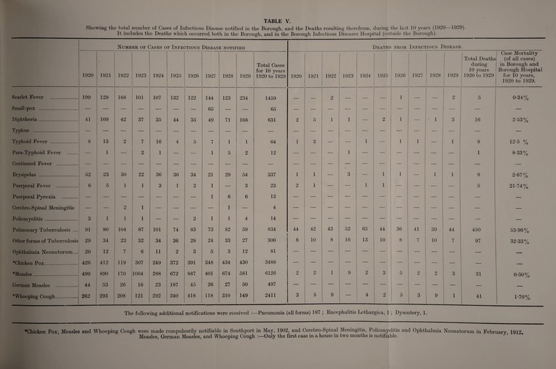 Showing the total number of Cases of Infectious Disease notified in the Borough, and the Deaths resulting therefrom, during the last 10 years (1920—1929). It includes the Deaths which occurred both in the Borough, and in the Borough Infectious Diseases Hospital (outside the Borough), Number of Cases of Infectious Disease notified Deaths FROM Infectious Disease 1920 1921 1922 1923 1924 1925 1926 1927 1928 1929 Total Cases for 10 years 1920 to 1929 1920 1921 1922 1923 1924 1925 1926 1927 1928 1929 Total Deaths during 10 years 1920 to 1929 Case Mortality (of all cases) in Borough and Borough Hospital for 10 years, 1920 to 1929. Scarlet Fever . Small-pox . 199 129 168 101 107 132 122 144 65 123 234 1459 65 — •— 2 — — — 1 0 5 0-34% Diphtheria. 41 109 42 37 35 44 35 49 71 168 631 2 5 1 1 —• 2 1 — 1 3 ! 16 2-53% Tvnhus Typhoid Fever . 8 13 2 7 16 4 5 7 1 1 64 1 3 — — 1 — 1 1 1 8 12-5 % Para-Typhoid Fever . i — 2 1 — •— 1 5 2 12 — — — 1 —• — — — 1 8-33% Continued Fever . — — — — — — — — — — —■ •— — — -— — — — — — — Erysipelas . 52 23 30 22 36 36 34 21 29 54 337 1 1 — 3 — 1 1 — 1 1 9 2-67% Puerperal Fever . 6 r* o 1 1 3 1 2 1 — 3 23 2 1 — —• 1 1 — —• — — 5 21-74% Puerperal Pyrexia . _ — — — — — 1 6 6 13 — — — — — — — — — — — Cerebro-Spinal Meningitis — — 2 1 — — — — 1 — 4 — — — — — — — — — — — Poliomyelitis. 3 1 1 1 — — 2 1 1 4 14 — — — — — — — — — — Pulmonary Tuberculosis . 91 80 104 87 101 74 83 73 82 59 834 44 42 43 52 65 44 36 41 39 44 450 53-96% Other forms of Tuberculosis 29 34 23 32 34 36 28 24 33 27 300 8 10 8 16 13 10 8 7 10 7 97 32-33% Ophthalmia Neonatorum. 20 12 7 6 11 2 3 5 3 12 81 — — — — — — — — — — — *Chicken Pox. 426 412 119 307 249 372 391 348 434 430 3488 — — — — — — — — — — — *Measles. 499 890 170 1064 288 672 887 401 674 581 i 6126 2 2 1 9 2 3 5 2 o La 3 31 0-50% German Measles . 44 53 26 16 23 187 45 26 27 50 497 — — — — — — - ______ * Whooping Cough. 262 293 208 ; 121 292 240 418 118 310 149 2411 3 5 9 — 4 1 2 5 3 9 1 41 1-70% The following additional notifications were received :—Pneumonia (all forms) 187 ; Encephalitis Lethargica, 1 ; Dysentery, 1. *Chicken Pox, Measles and Whooping Cough were made compulsorily notifiable in Southport in May, 1902, and Cerebro-Spinal Meningitis, Poliomyelitis and Ophthalmia Neonatorum in February 1912. Measles, German Measles, and Whooping Cough :—Ouly the first case in a house in two months is notifiable.