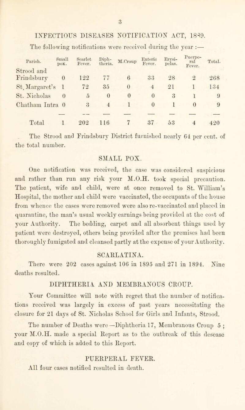 INFECTIOUS DISEASES NOTIFICATION ACT, 1889. The following notifications were received during the year : — Parish. Small pox. Scarlet Fever. Diph¬ theria. Strood and Frindsbury 0 122 77 St, Margaret’s 5 1 72 35 St. Nicholas 0 5 0 Chatham Intra 0 3 4 Total 1 202 116 M. Croup Enteric Fever. Erysi¬ pelas. Puerpe¬ ral Fever. Total. 6 33 28 2 268 0 4 21 1 134 0 0 3 1 9 1 0 1 0 9 7 37 53 4 420 The Strood and Frindsbury District furnished nearly 64 per cent, of the total number. SMALL POX. One notification was received, the case was considered suspicious and rather than run any risk your M.O.H. took special precaution. The patient, wife and child, were at once removed to St. William’s Hospital, the mother and child were vaccinated, the occupants of the house from whence the cases were removed were also re-vaccinated and placed in quarantine, the man’s usual weekly earnings being provided at the cost of your Authority. The bedding, carpet and all absorbent things used by patient were destroyed, others being provided after the premises had been thoroughly fumigated and cleansed partly at the expense of your Authority. SCARLATINA. There were 202 cases against 106 in 1895 and 271 in 1894. Nine deaths resulted. DIPHTHERIA AND MEMBRANOUS CROUP. Wur Committee will note with regret that the number of notifica¬ tions received was largely in excess of past years necessitating the closure for 21 days of St. Nicholas School for Girls and Infants, Strood. The number of Deaths were—Diphtheria 17, Membranous Croup 5 ; your M.O.H. made a special Report as to the outbreak of this desease and copy of which is added to this Report. PUERPERAL FEVER. All four cases notified resulted in death.