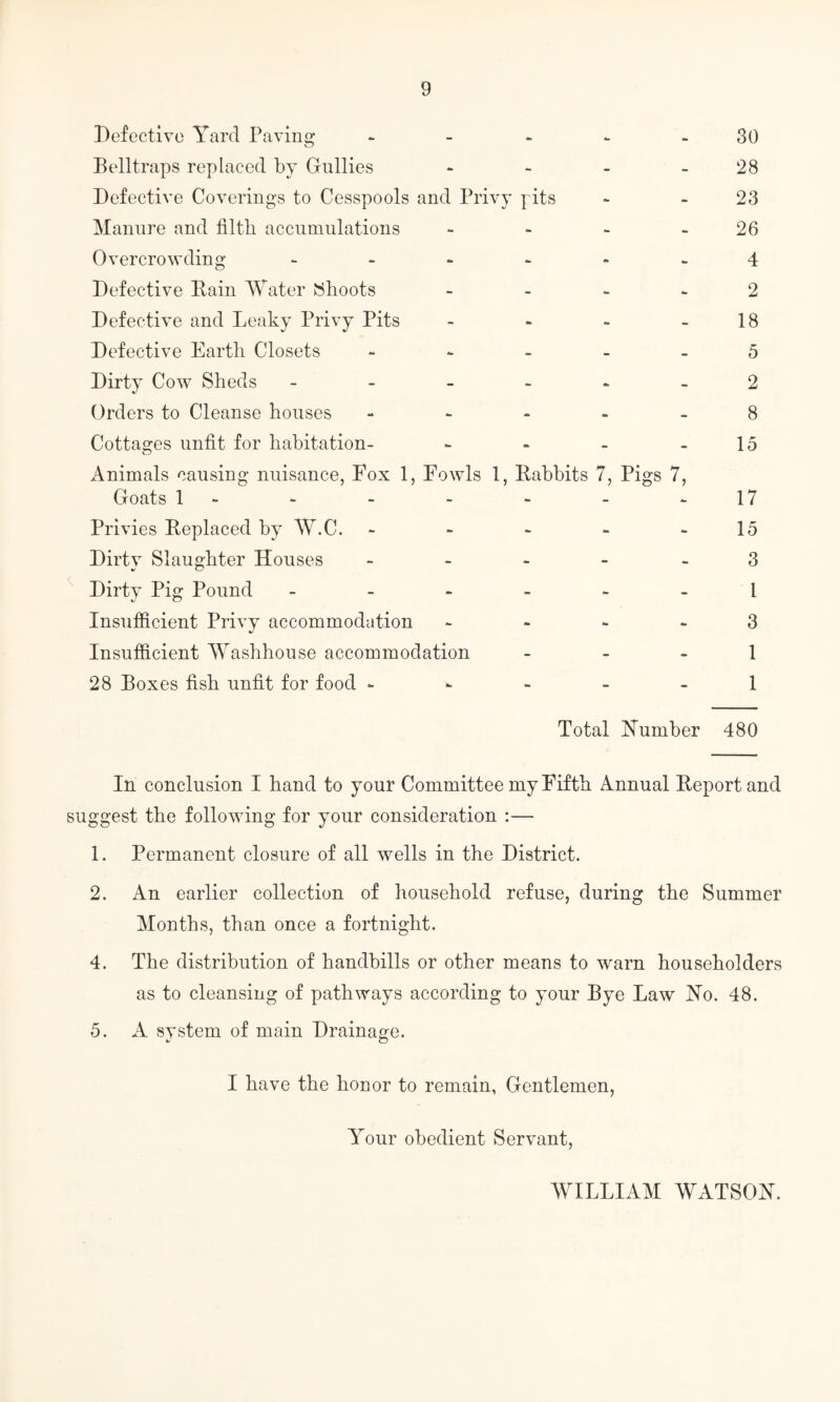 Defective Yard Paving - Bell traps replaced by Gullies - Defective Coverings to Cesspools and Privy pits Manure and filth accumulations - Overcrowding - Defective Bain Water Shoots - Privy Pits - Defective Earth Closets - Dirty Cow Sheds ------ Orders to Cleanse houses - Cottages unfit for habitation- - Animals causing nuisance, Box 1, Bowls 1, Babbits 7, Pigs 7, Goats 1 Privies Beplaced by AV.C. - Dirtv Slaughter Houses - Dirty Pig Pound ------ Insufficient Privy accommodation - - - - Insufficient Washhouse accommodation - 28 Boxes fish unfit for food - Defective and Leaky Total Humber 30 28 23 26 4 2 18 5 2 8 15 17 15 3 l 3 1 1 480 In conclusion I hand to your Committee my Fifth Annual Beportand suggest the following for your consideration :— 1. Permanent closure of all wells in the District. 2. An earlier collection of household refuse, during the Summer Months, than once a fortnight. 4. The distribution of handbills or other means to warn householders as to cleansing of pathways according to your Bye Law Ho. 48. 5. A svstem of main Drainage. */ o I have the honor to remain, Gentlemen, Your obedient Servant,