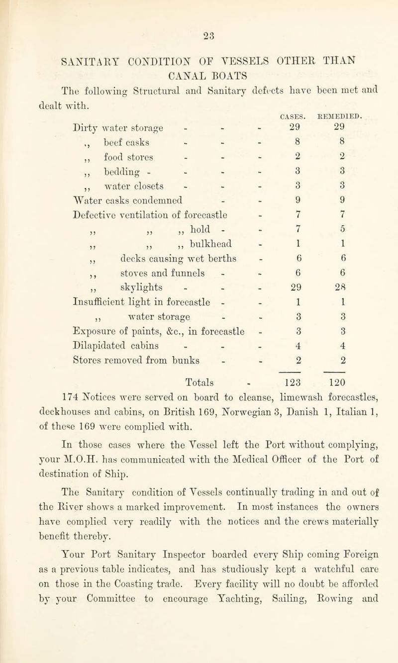 SANITARY CONDITION OF VESSELS OTHER THAN CANAL BOATS The following Structural and Sanitary defects have been met and dealt with. Dirty water storage ,, beef casks food stores 5 5 55 bedding water closets AVater casks condemned Defective ventilation of forecastle hold - bulkhead 5 5 5 5 55 55 55 5 5 55 decks causing wet berths stoves and funnels skylights Insufficient light in forecastle 55 water storage Exposure of paints, &c., in forecastle Dilapidated cabins Stores removed from bunks CASES. 29 8 2 3 3 9 7 7 1 6 6 29 1 3 3 4 2 123 REMEDIED. 29 8 2 3 3 9 7 5 1 6 6 28 1 3 3 4 2 120 Totals 174 Notices were served on board to cleanse, limewash forecastles, deckhouses and cabins, on British 169, Norwegian 3, Danish 1, Italian 1, of these 169 were complied with. In those cases where the Vessel left the Port without complying, your M.O.H. has communicated with the Medical Officer of the Port of destination of Ship. The Sanitary condition of Vessels continually trading in and out of the River shows a marked improvement. In most instances the owners have complied very readily with the notices and the crews materially benefit thereby. Your Port Sanitary Inspector boarded every Ship coming Foreign as a previous table indicates, and has studiously kept a watchful care on those in the Coasting trade. Every facility will no doubt be afforded by your Committee to encourage Yachting, Sailing, Rowing and