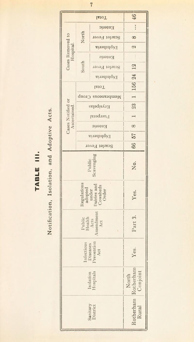 TABLE III u < <U > 4-t a o T3 < c « c o o W c o +-» nj U cG w o Z I^iox CO :s Removed to Hospital. North ouajug : • J3A3J 19[J*B0g CO BuaqtqdiQ cq ouajug : • C/5 o o .l3A0j[ cq T—1 uuaqiqdig CN U o rO T3 <13 OJ tn c P*1°L CD iO dnojg snoaueaquiai/vi r-H stqadiS/Og on ■- .5 o 5 53 co <r rt u (■ejadjanj rH ousjug CO ■BuaqtqdtQ o J3A9jJ CD CD Public Scavenging No. Regulations adopted under Dairies and Cowsheds Order Yes. Public Health Acts Amendment Act Part 3. Infectious Diseases Prevention Act Yes. Isolation Hospitals North Rotherham Conjoint Sanitary District Rotherham Rural