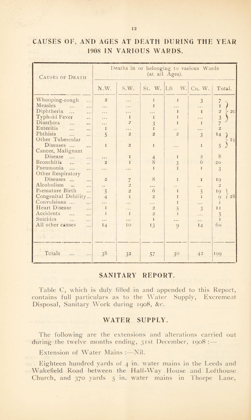 CAUSES OF, AND AGES AT DEATH DURING THE YEAR 1908 IN VARIOUS WARDS. Causes of Death Deaths in or belonging to various Wards (at all Ages). N.W. S.W. St. W. Lft W. Cn. W. Total. Whooping-cough 2 t • • I 1 3 7 Measles • • • . . . I » » . . . . 1 J Diphtheria . . • . . . • • • 1 I 2 > 20 Typhoid Fever • . • 1 I 1 . . . 3 ) Diarrhoea • • • 2 0 D 1 I 7 Enteritis 1 ... 1 # _ . 2 Phthisis Other Tubercular 5 2 2 2 3 M l C l9 Diseases ... Cancer, Malignant 1 2 1 ... I 5 5 Disease • • • 1 4 1 2 8 Bronchitis 2 1 8 n J 6 20 Pneumonia Other Respiratory ... ... 1 1 1 n a Diseases ... 2 7 8 1 1 J9 Alcoholism . • 2 • • « . - . 2 Premature Birth 5 2 6 1 5 J9 1 Congenital Debility... 4 r 2 1 1 9 j 28 Convulsions ... .. . • • • 1 • . . 1 Heart Disease 1 . . . 2 5 0 J 11 Accidents 1 1 2 1 5 Suicides • • • . • • 1 • • • 1 All other causes 14 10 13 9 14 60 Totals 38 32 57 3° 42 r99 SANITARY REPORT. Table C, which is duly filled in and appended to this Report, contains full particulars as to the Water Supply, Excrement Disposal, Sanitary Work during 1908, &c. WATER SUPPLY. The following' are the extensions and alterations carried out during' the twelve months ending, 31st December, 1908:— Extension of Water Mains :—Nil. Eighteen hundred yards of 4 in. water mains in the Leeds and Wakefield Road between the Half-Way House and Lofthouse Church, and 370 yards 5 in. water mains in Thorpe Lane,