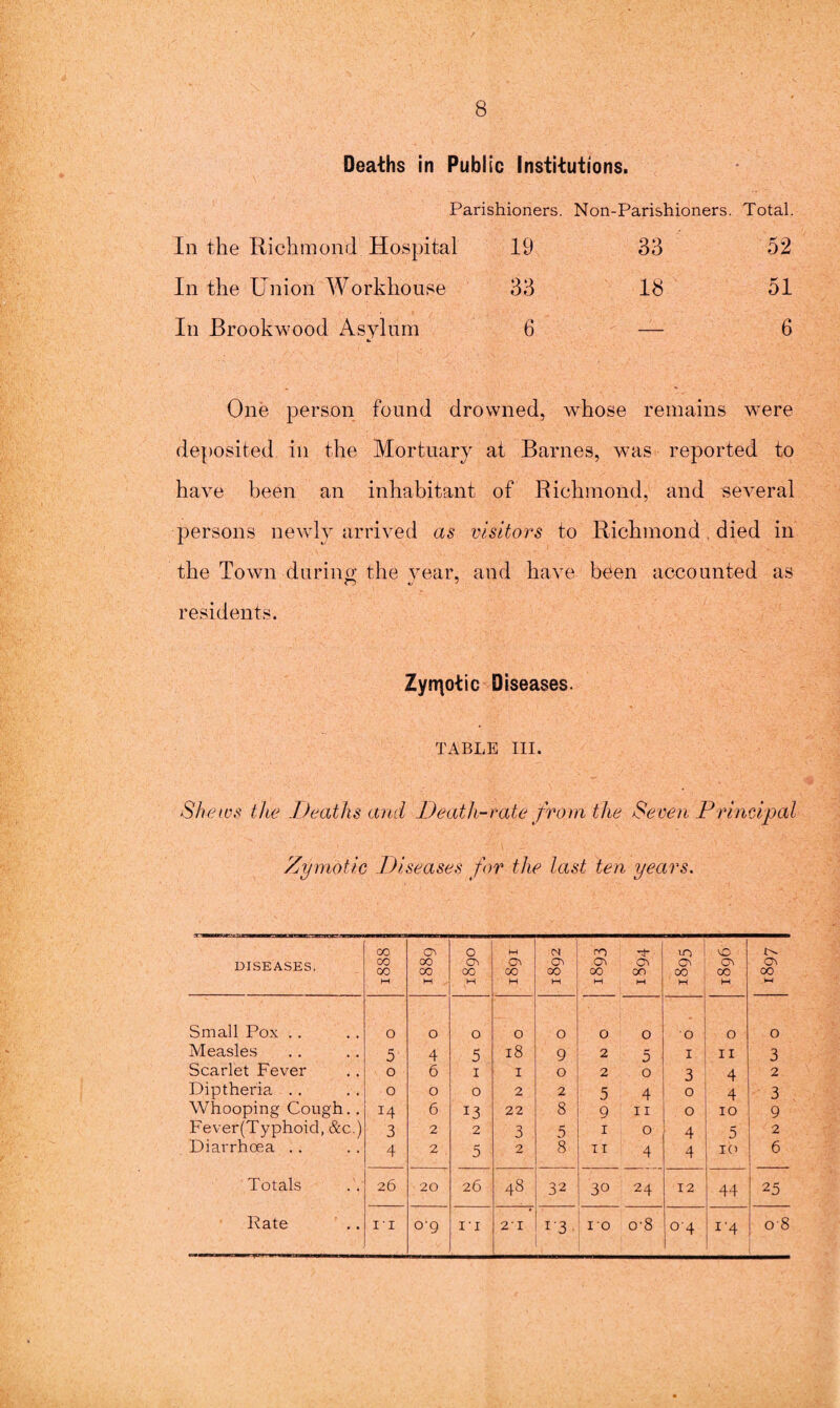 Deaths in Public Institutions. Parishioners. Non-Parishioners. Total. In the Richmond Hospital 19 33 52 In the Union Workhouse 33 18 51 In Brookwmod Asylum 6 — 6 One person found drowned, whose remains were deposited in the Mortuary at Barnes, was reported to have been an inhabitant of Richmond, and several persons newly arrived as visitors to Richmond . died in the Town during the year, and have been accounted as residents. Zymotic Diseases. TABLE III. Shews the Deaths and Death-rate from the Seven Principal Zymotic Diseases for the last ten years. DISEASES. 00 oo 00 H 00 00 H 0 0\ 00 M w 00 M 0 O' 00 H ro 00 H OO M 10 G\ 00 H 0 00 M t'- c* 00 M Small Pox .. o O O 0 0 0 O O O O Measles 5 4 5 18 9 2 5 i> II 3 Scarlet Fever o 6 1 1 0 2 0 3 4 2 Diptheria .. o 0 0 2 2 5 4 0 4 3 Whooping Cough.. !4 6 13 22 8 9 11 0 10 9 Fever(Typhoid, &c.) 3 2 2 3 5 1 0 4 5 2 Diarrhoea .. 4 2 5 2 8 11 4 4 10 6 Totals 26 20 26 48 32 30 24 12 44 25 Rate i’i 0-9 11 21 !'3 1 0 o-8 0'4 1'4 08