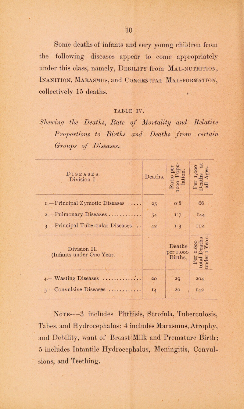 Some deaths of infants and very young children from the following diseases appear to come appropriately under this class, namely, Debility from Mal-nutrition, Inanition, Marasmus, and Congenital Mal-formation, collectively 15 deaths. » table iv. Shewing the Deaths, Rate of Mortality and Relative Proportions to Births and Deaths from certain Groups of Diseases. Ratio per 1000 Popu¬ lation. ■4-i 2 * * Diseases, Division I. Deaths. . Per 1,0c Deaths all Age: i.—Principal Zymotic Diseases .... 25 08 66 2.—Pulmonary Diseases. 54 17 144 3.—Principal Tubercular Diseases .. 42 1’3 112 m Per 1,000 total Deaths under i Year. Division II. (Infants under One Year. Deaths per 1,000 Births. 4.— Wasting Diseases .. . 20 29 204 3 —Convulsive Diseases . 14 20 142 Note—3 includes Phthisis, Scrofula, Tuberculosis, Tabes, and Hydrocephalus; 4 includes Marasmus, Atrophy, and Debility, want of Breast Milk and Premature Birth; 5 includes Infantile Hydrocephalus, Meningitis, Convul¬ sions, and Teething.