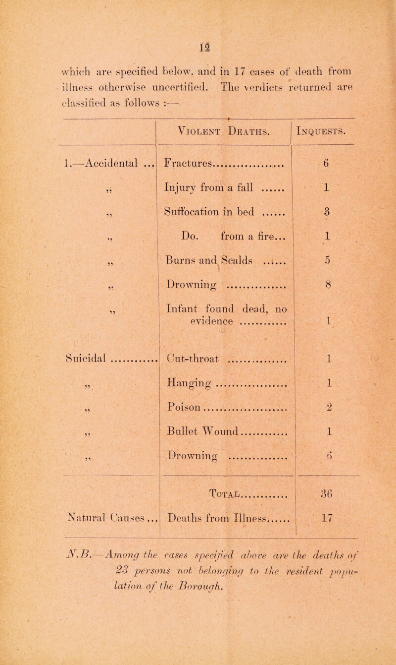 illness otherwise uncertified. The 'verdicts returned are classified as follows :— ---*- Violent Deaths. Inquests. 1.—Accidental ... Fractures. 6 33 Injury from a fall . 1 33 Suffocation in bed . 3 •3 Do. from a fire... 1 t 33 Burns and Scalds . 5 33 Drowning . 8 33 Infant found dead, no evidence . 1 Suicidal . (hit-throat . 1 3 3; Hanging.. 1 13 Poison. 2 33 Bullet Wound. 1 3 3 Drowning ... .• 0 • . •' \ I T- 7' i': - • • \ • ' A- ,.' Total. 36 Natural Causes... Deaths from Illness. i 17 1 JST.B.—Among the cases specified above are the deaths of 23 persons not belonging to the resident popu¬ lation of the Borough.