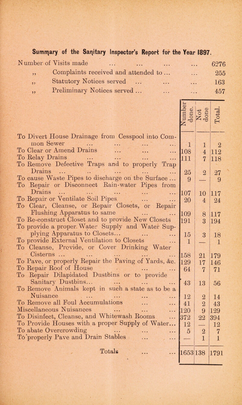 Summary of the Sanitary Inspector’s Report for the Year 1897. Number of Visits made ... ... ... ... 6276 „ Complaints received and attended to... ... 255 „ Statutory Notices served ... ... ... 163 „ Preliminary Notices served ... ... ... 457 To Divert House Drainage from Cesspool into Com¬ mon Sewer To Clear or Amend Drains To Belay Drains ... ... ... To Eemove Defective Traps and to properly Trap Drains To cause Waste Pipes to discharge on the Surface ... To Bepair or Disconnect Bain-water Pipes from Drains ... ... ... ... ... To Bepair or Ventilate Soil Pipes To Clear, Cleanse, or Bepair Closets, or Bepair Flushing Apparatus to same To Be-construct Closet and to provide New Closets To provide a proper. Water Supply and Water Sup¬ plying Apparatus to Closets... To provide External Ventilation to Closets To Cleanse, Provide, or Cover Drinking Water Cisterns ... To Pave, or properly Bepair the Paving of Yards, &c. To Bepair Boof of House To Bepair Dilapidated Dustbins or to provide Sanitary Dustbins... To Bemove Animals kept in such a state as to be a Nuisance To Bemove all Foul Accumulations Miscellaneous Nuisances To Disinfect, Cleanse, and Whitewash Booms To Provide Houses with a proper Supply of Water... To abate Overcrowding To'properly Pave and Drain Stables Number done. Not done Total. 1 1 2 108 4 112 111 7 118 25 2 27 9 — 9 107 10 117 20 4 24 109 8 117 191 3 194 15 3 18 1 -— 1 158 21 179 129 17 146 64 7 71 CO 13 56 12 2 14 41 2 43 120 9 129 372 22 394 12 — 12 5 2 7 — 1 1 1653 138 1791 Totals