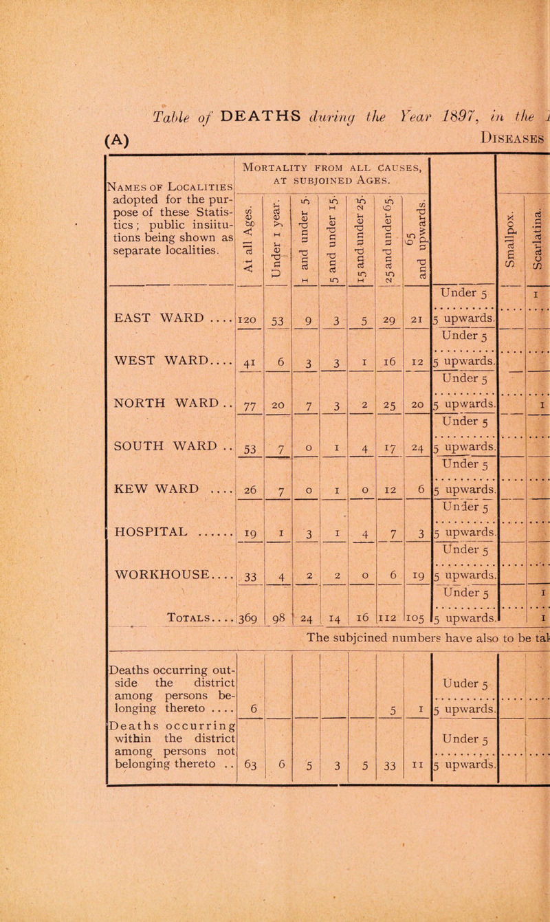 Table of DEATHS during the Year 1S97, in the 1 Diseases Names of Localities Mortality from all causes, at subjoined Ages. adopted for the pur¬ pose of these Statis¬ tics ; public insiitu- tions being shown as separate localities. At all Ages. Under 1 year. A 0 « d T3 d d M 5 and under 15. 15 and under 25. 10 0 u <v C d Tj c to 65 and upwards. ; Smallpox. Scarlatina. Under 5 1 EAST WARD .... 120 53 9 3 5 29 21 5 upwards. • '■ . ■ . ;; / • Under 5 WEST WARD.... 41 6 3 3 1 l6 12 5 upwards. Under 5 NORTH WARD .. 77 20 7 3 2 25 20 5 upw'ards. 1 . Under 5 SOUTH WARD .. 53 7 0 1 4 17 24 5 upwards. Under 5 KEW WARD .... 26 7 0 1 0 12 6 5 upwards. . * Under 5 HOSPITAL . 19 1 3 1 4 7 3 5 upwards. Under 5 WORKHOUSE.. .. j. 33 4 2 2 0 6 19 5 upwards. ■ ■ Under 5 1 Totals.... 369 98 24 14 16 112 105 5 upwards. 1 The subjoined numbers have also to be tal Deaths occurring out¬ side the district among persons be¬ longing thereto .... Uuder 5 6 5 1 5 upwards. Deaths occurring within the district among persons not Under 5