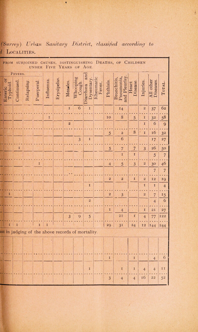 (Surrey) Urban Sanitary District, classified according to i Localities. FROM SUBJOINED CAUSES, DISTINGUISHING under Five Years of Age. Deaths, of Children Fevers. Influenza. Erysipelas. Measles. Whooping Cough. (Diarrhoea and Dysentary. Rheumatic Fever, Phthisis. Bronchitis, Pneumonia, and Pleurisy, i Heart Disease. Injuries. All other Diseases. Total. •1 Enteric or Typhoid. Continued. Relapsing. Puerperal. i 6 i 14 2 37 62 i IO 8 5 1 32 58 2 1 6 9 5 2 8 • I 16 32 3 i 6 17 27 i 5 7 7 3 26 50 ■ i i 5 7 i 4 5 3 2 30 46 • • 7 7 ['• 2 2 i 2 12 19 I 1 1 4 I — 2 3 2 7 15 2 4 6 I 4 1 21 27 3 9 5 21 i 4 77 122 i i i i 29 3i 24 12 i44 244 nt in judging of the above records of mortality. I 1 4 6 i i 1 4 4 11