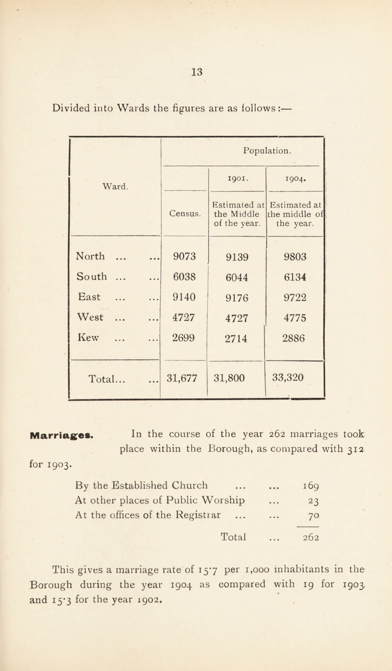 Divided into Wards the figures are as follows:— Ward. Population. 1901. 1904. Census. Estimated at the Middle of the year. Estimated at the middle of the year. North ... 9073 9139 9803 South ... 6038 6044 6134 East 9140 9176 9722 West ... 4727 4727 4775 Kew 2699 2714 2886 Total... 31,677 31,800 33,320 Marriages. In the course of the year 262 marriages took place within the Borough, as compared with 312 for 1903. By the Established Church At other places of Public Worship At the offices of the Registrar 169 23 70 Total ... 262 This gives a marriage rate of 15*7 per 1,000 inhabitants in the Borough during the year 1904 as compared with 19 for 1903, * and 15*3 for the year 1902.